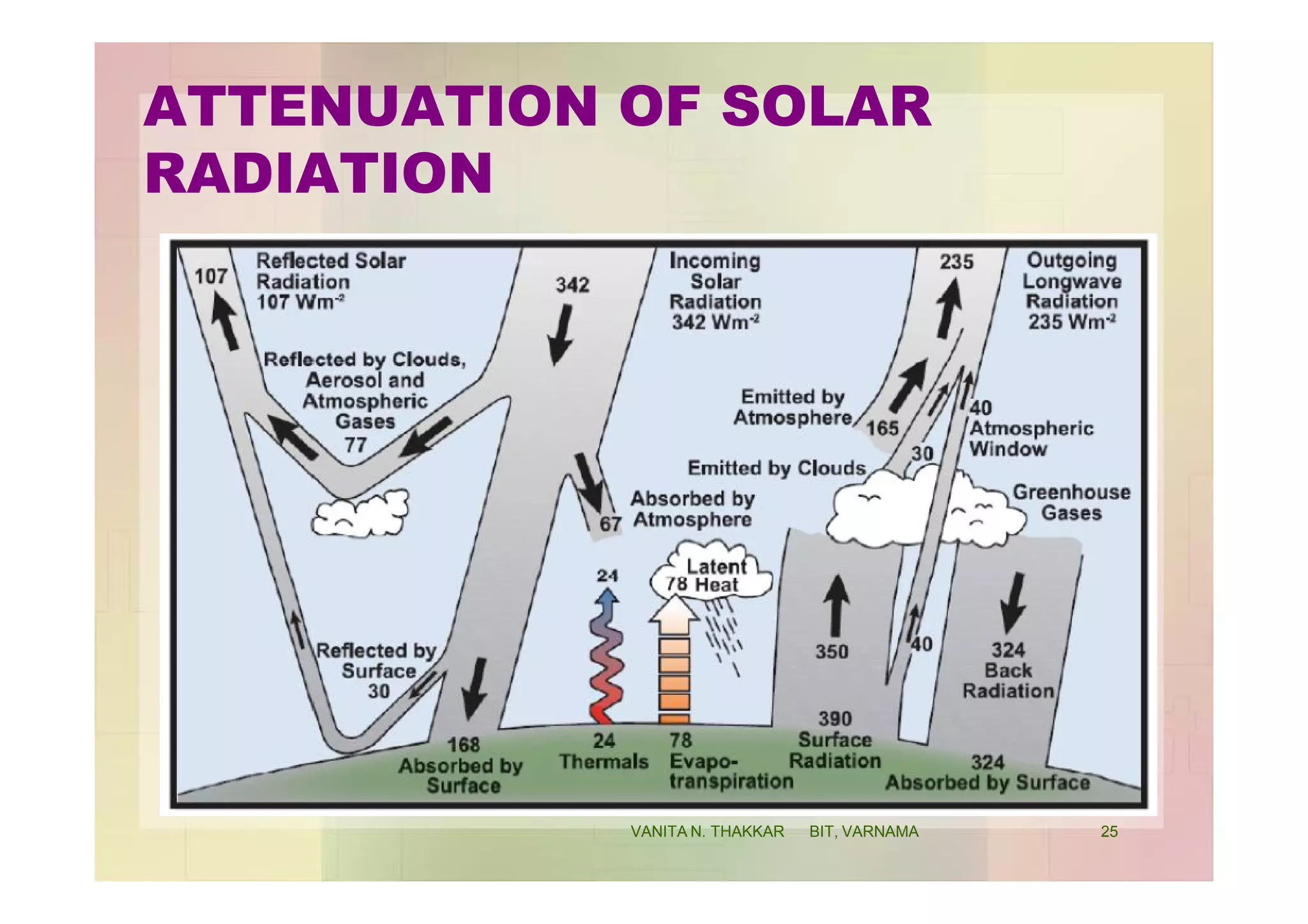 ATTENUATION OF SOLAR
RADIATION
25VANITA N. THAKKAR BIT, VARNAMA
 