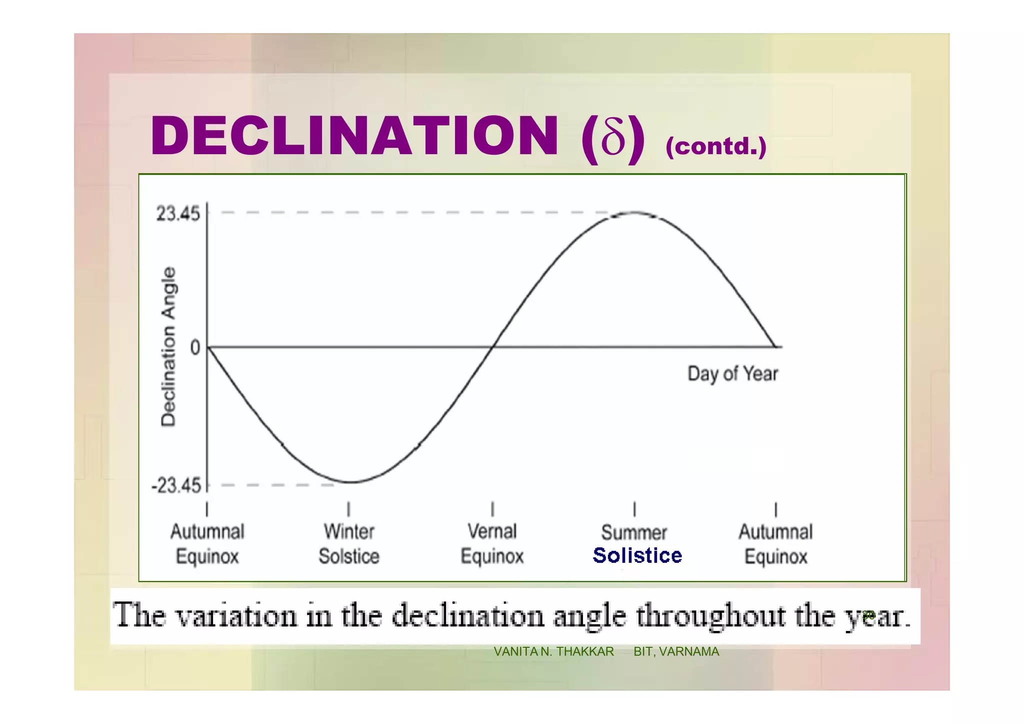 DECLINATION (d) (contd.)
30
VANITA N. THAKKAR BIT, VARNAMA
 