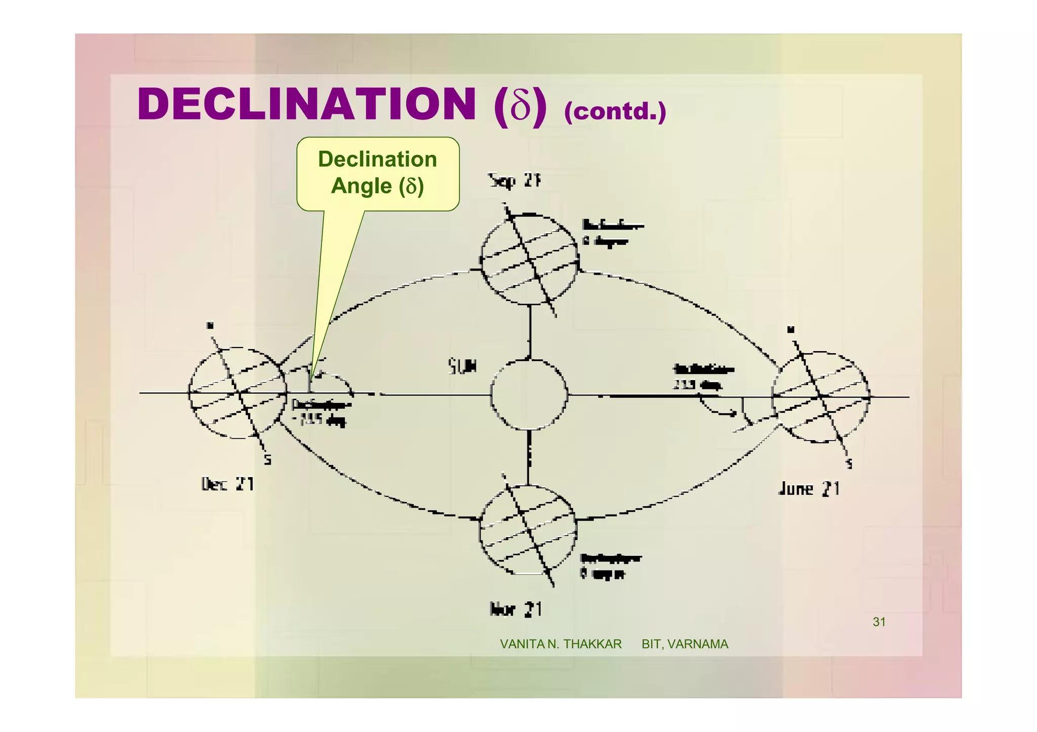 DECLINATION (d) (contd.)
Declination
Angle (d)
31
VANITA N. THAKKAR BIT, VARNAMA
 