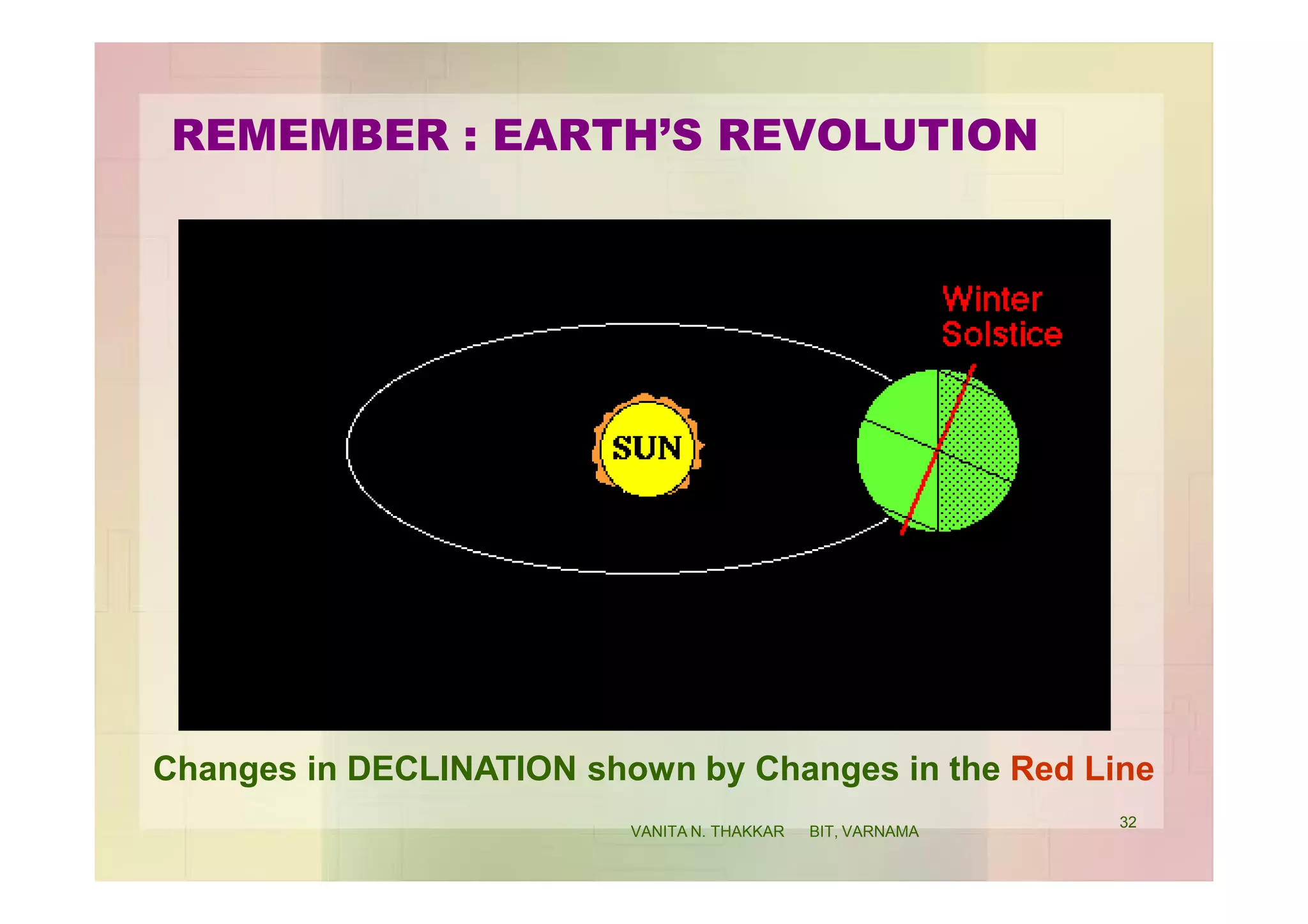 REMEMBER : EARTH’S REVOLUTION
Changes in DECLINATION shown by Changes in the Red Line
32
VANITA N. THAKKAR BIT, VARNAMA
 