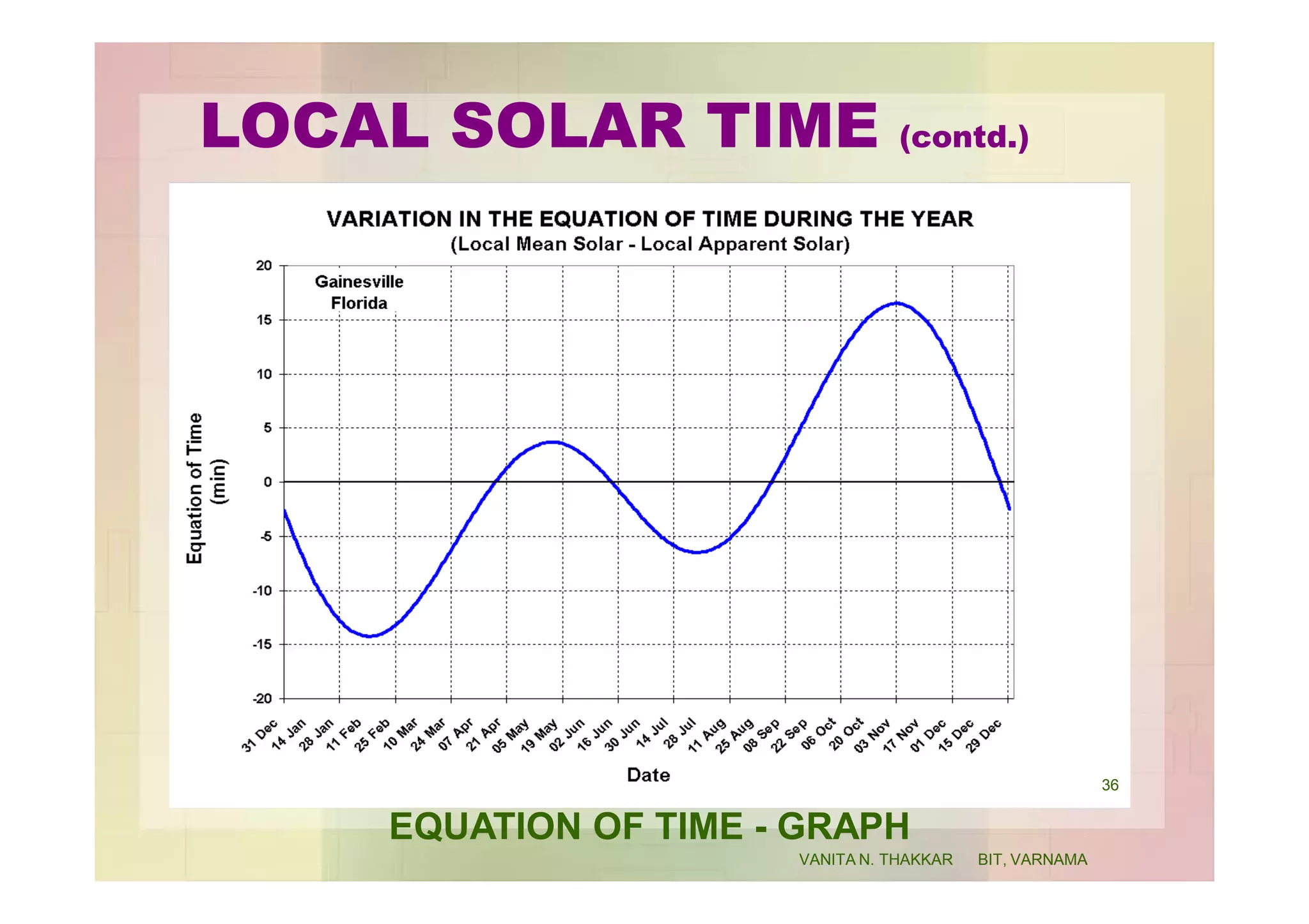 LOCAL SOLAR TIME (contd.)
EQUATION OF TIME - GRAPH
36
VANITA N. THAKKAR BIT, VARNAMA
 