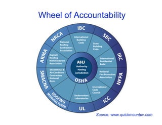 Wheel of Accountability




               Source: www.quickmountpv.com
 