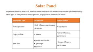 Solar Panel
Solar panel type Advantages Disadvantages
Monocrystalline
•High efficiency, performance
•Aesthetics
•Higher costs
Polycrystalline •Low cost
•Lower efficiency,
performance
Thin-film
•Portable and flexible
•Lightweight
•Aesthetics
•Lowest efficiency,
performance
To produce electricity, solar cells are made from a semiconducting material that converts light into electricity.
Three types of solar panels are monocrystalline, polycrystalline, and thin-film panels.
 