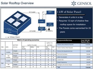 Solar Rooftop Detection Solar rooftop presentation | PPTX