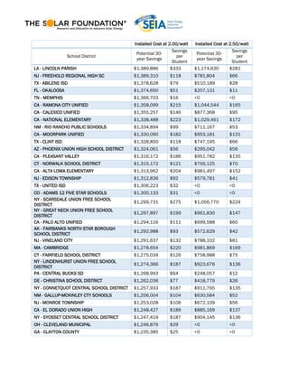 Installed Cost at 2.00/watt Installed Cost at 2.50/watt
School District
Potential 30-
year Savings
Savings
per
Student
Potential 30-
year Savings
Savings
per
Student
LA - LINCOLN PARISH $1,389,886 $333 $1,174,630 $281
NJ - FREEHOLD REGIONAL HIGH SC $1,389,310 $118 $781,804 $66
TX - ABILENE ISD $1,378,628 $79 $510,189 $28
FL - OKALOOSA $1,374,650 $51 $207,131 $11
TN - MEMPHIS $1,366,703 $16 <0 <0
CA - RAMONA CITY UNIFIED $1,358,099 $215 $1,044,544 $165
CA - CALEXICO UNIFIED $1,355,257 $146 $877,368 $95
CA - NATIONAL ELEMENTARY $1,338,488 $223 $1,029,461 $172
NM - RIO RANCHO PUBLIC SCHOOLS $1,334,894 $99 $711,167 $53
CA - MOORPARK UNIFIED $1,330,090 $182 $953,181 $131
TX - CLINT ISD $1,328,850 $118 $747,195 $66
AZ - PHOENIX UNION HIGH SCHOOL DISTRICT $1,324,061 $56 $295,042 $56
CA - PLEASANT VALLEY $1,316,172 $186 $951,782 $135
CT - NORWALK SCHOOL DISTRICT $1,315,172 $121 $756,125 $70
CA - ALTA LOMA ELEMENTARY $1,313,962 $204 $981,497 $152
NJ - EDISON TOWNSHIP $1,312,836 $92 $579,781 $41
TX - UNITED ISD $1,306,223 $32 <0 <0
CO - ADAMS 12 FIVE STAR SCHOOLS $1,300,133 $31 <0 <0
NY - SCARSDALE UNION FREE SCHOOL
DISTRICT
$1,299,731 $275 $1,056,770 $224
NY - GREAT NECK UNION FREE SCHOOL
DISTRICT
$1,297,897 $199 $961,830 $147
CA - PALO ALTO UNIFIED $1,294,116 $111 $699,588 $60
AK - FAIRBANKS NORTH STAR BOROUGH
SCHOOL DISTRICT
$1,292,988 $93 $572,629 $42
NJ - VINELAND CITY $1,291,637 $132 $788,102 $81
MA - CAMBRIDGE $1,278,654 $220 $981,869 $169
CT - FAIRFIELD SCHOOL DISTRICT $1,275,034 $126 $758,988 $75
NY - LINDENHURST UNION FREE SCHOOL
DISTRICT
$1,274,366 $187 $923,676 $136
PA - CENTRAL BUCKS SD $1,268,993 $64 $248,057 $12
DE - CHRISTINA SCHOOL DISTRICT $1,262,036 $77 $418,779 $26
NY - CONNETQUOT CENTRAL SCHOOL DISTRICT $1,257,933 $187 $911,765 $135
NM - GALLUP-MCKINLEY CTY SCHOOLS $1,256,004 $104 $630,584 $52
NJ - MONROE TOWNSHIP $1,253,028 $106 $672,109 $56
CA - EL DORADO UNION HIGH $1,248,427 $189 $885,169 $137
NY - SYOSSET CENTRAL SCHOOL DISTRICT $1,247,419 $187 $904,145 $136
OH - CLEVELAND MUNICIPAL $1,246,876 $29 <0 <0
GA - CLAYTON COUNTY $1,235,385 $25 <0 <0
 