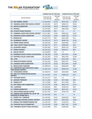 Installed Cost at 2.00/watt Installed Cost at 2.50/watt
School District
Potential 30-
year Savings
Savings
per
Student
Potential 30-
year Savings
Savings
per
Student
CA - SAN GABRIEL UNIFIED $1,230,505 $176 $870,543 $124
NY - OSSINING UNION FREE SCHOOL DISTRICT $1,225,901 $275 $996,741 $224
CA - SANTEE ELEMENTARY $1,225,628 $203 $942,657 $156
CA - NEWHALL $1,224,560 $173 $861,408 $121
GA - ATLANTA PUBLIC SCHOOLS $1,219,306 $25 <0 <0
NY - COMMACK UNION FREE SCHOOL DISTRICT $1,217,987 $165 $882,812 $120
CA - ENCINITAS UNION ELEMENTARY $1,215,814 $223 $935,109 $172
TX - CONROE ISD $1,215,775 $63 $221,169 $11
CA - CLAREMONT UNIFIED $1,214,073 $171 $848,704 $120
CA - SIERRA SANDS UNIFIED $1,202,549 $221 $924,982 $170
MD - CECIL COUNTY PUBLIC SCHOOLS $1,200,737 $74 $366,940 $26
CA - GLENDORA UNIFIED $1,200,383 $171 $839,134 $120
UT - TOOELE DISTRICT $1,200,219 $109 $656,277 $62
AL - SHELBY COUNTY $1,193,825 $43 <0 <0
CA - RIVERSIDE COUNTY OFFICE OF EDUCATION $1,192,999 $199 $870,940 $148
CA - CENTINELA VALLEY UNION HIGH $1,191,903 $178 $852,350 $128
MA - LYNN $1,191,647 $87 $514,199 $44
CA - MANHATTAN BEACH UNIFIED $1,191,618 $181 $852,147 $129
CA - LAKESIDE UNION ELEMENTARY $1,190,705 $216 $911,803 $165
NJ - MIDDLETOWN TOWNSHIP $1,188,523 $118 $668,818 $66
NY - NORTHPORT-EAST NORTHPORT UNION
FREE SCHOOL DISTRICT
$1,185,104 $187 $858,978 $136
CA - ATASCADERO UNIFIED $1,183,672 $240 $933,084 $188
DE - RED CLAY CONSOLIDATED SCHOOL
DISTRICT
$1,173,657 $76 $389,452 $25
GA - CHATHAM COUNTY $1,172,377 $33 <0 <0
NJ - JACKSON TOWNSHIP $1,171,936 $120 $673,963 $69
NJ - PASSAIC CITY $1,170,900 $92 $517,099 $41
CA - DRY CREEK JOINT ELEMENTARY $1,170,790 $162 $803,742 $112
MA - LAWRENCE $1,168,601 $95 $536,016 $44
CA - PERRIS ELEMENTARY $1,167,830 $204 $872,341 $152
CA - SANTA MONICA-MALIBU UNIFIED $1,167,432 $79 $765,753 $52
CO - AURORA JOINT DISTRICT NO. 28 OF THE
COUNTIES OF ADAMS AND A
$1,161,625 $31 <0 <0
NJ - CHERRY HILL TOWNSHIP $1,149,591 $101 $565,620 $50
NY - CHAPPAQUA CENTRAL SCHOOL DISTRICT $1,146,438 $275 $931,903 $224
TX - CARROLLTON-FARMERS BRANCH ISD $1,145,410 $43 $146,519 $16
CA - FOUNTAIN VALLEY ELEMENTARY $1,142,403 $181 $817,302 $129
MD - WICOMICO COUNTY PUBLIC SCHOOLS $1,142,388 $78 $389,558 $27
 