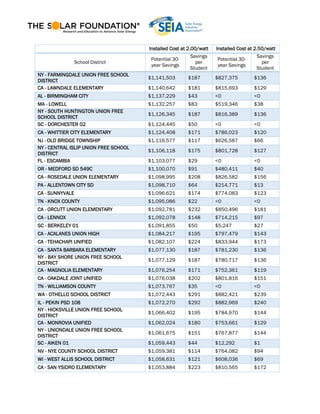 Installed Cost at 2.00/watt Installed Cost at 2.50/watt
School District
Potential 30-
year Savings
Savings
per
Student
Potential 30-
year Savings
Savings
per
Student
NY - FARMINGDALE UNION FREE SCHOOL
DISTRICT
$1,141,503 $187 $827,375 $136
CA - LAWNDALE ELEMENTARY $1,140,642 $181 $815,693 $129
AL - BIRMINGHAM CITY $1,137,229 $43 <0 <0
MA - LOWELL $1,132,257 $83 $519,346 $38
NY - SOUTH HUNTINGTON UNION FREE
SCHOOL DISTRICT
$1,126,345 $187 $816,389 $136
SC - DORCHESTER 02 $1,124,445 $50 <0 <0
CA - WHITTIER CITY ELEMENTARY $1,124,408 $171 $786,023 $120
NJ - OLD BRIDGE TOWNSHIP $1,116,577 $117 $626,587 $66
NY - CENTRAL ISLIP UNION FREE SCHOOL
DISTRICT
$1,106,118 $175 $801,728 $127
FL - ESCAMBIA $1,103,077 $29 <0 <0
OR - MEDFORD SD 549C $1,100,070 $91 $480,411 $40
CA - ROSEDALE UNION ELEMENTARY $1,098,995 $208 $826,582 $156
PA - ALLENTOWN CITY SD $1,098,710 $64 $214,771 $13
CA - SUNNYVALE $1,096,621 $174 $774,083 $123
TN - KNOX COUNTY $1,095,086 $22 <0 <0
CA - ORCUTT UNION ELEMENTARY $1,092,781 $232 $850,496 $181
CA - LENNOX $1,092,078 $148 $714,215 $97
SC - BERKELEY 01 $1,091,855 $50 $5,247 $27
CA - ACALANES UNION HIGH $1,084,217 $195 $797,479 $143
CA - TEHACHAPI UNIFIED $1,082,107 $224 $833,944 $173
CA - SANTA BARBARA ELEMENTARY $1,077,130 $187 $781,230 $136
NY - BAY SHORE UNION FREE SCHOOL
DISTRICT
$1,077,129 $187 $780,717 $136
CA - MAGNOLIA ELEMENTARY $1,076,254 $171 $752,361 $119
CA - OAKDALE JOINT UNIFIED $1,076,038 $202 $801,816 $151
TN - WILLIAMSON COUNTY $1,073,767 $35 <0 <0
WA - OTHELLO SCHOOL DISTRICT $1,072,443 $291 $882,421 $239
IL - PEKIN PSD 108 $1,072,270 $292 $882,969 $240
NY - HICKSVILLE UNION FREE SCHOOL
DISTRICT
$1,066,402 $195 $784,970 $144
CA - MONROVIA UNIFIED $1,062,024 $180 $753,661 $129
NY - UNIONDALE UNION FREE SCHOOL
DISTRICT
$1,061,675 $151 $767,877 $144
SC - AIKEN 01 $1,059,443 $44 $12,292 $1
NV - NYE COUNTY SCHOOL DISTRICT $1,059,381 $114 $764,082 $94
WI - WEST ALLIS SCHOOL DISTRICT $1,058,631 $121 $608,036 $69
CA - SAN YSIDRO ELEMENTARY $1,053,884 $223 $810,565 $172
 