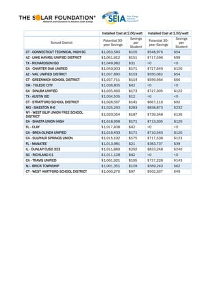 Installed Cost at 2.00/watt Installed Cost at 2.50/watt
School District
Potential 30-
year Savings
Savings
per
Student
Potential 30-
year Savings
Savings
per
Student
CT - CONNECTICUT TECHNICAL HIGH SC $1,053,540 $105 $548,976 $54
AZ - LAKE HAVASU UNIFIED DISTRICT $1,051,912 $151 $717,596 $99
TX - RICHARDSON ISD $1,049,982 $31 <0 <0
CA - CHARTER OAK UNIFIED $1,040,903 $171 $727,649 $120
AZ - VAIL UNIFIED DISTRICT $1,037,890 $103 $550,062 $54
CT - GREENWICH SCHOOL DISTRICT $1,037,711 $114 $599,664 $66
OH - TOLEDO CITY $1,036,805 $42 <0 <0
CA - DINUBA UNIFIED $1,035,460 $173 $727,305 $122
TX - AUSTIN ISD $1,034,505 $12 <0 <0
CT - STRATFORD SCHOOL DISTRICT $1,028,567 $141 $667,116 $92
MO - SIKESTON R-6 $1,025,240 $283 $838,873 $232
NY - WEST ISLIP UNION FREE SCHOOL
DISTRICT
$1,020,054 $187 $739,348 $136
CA - SHASTA UNION HIGH $1,018,958 $171 $713,305 $120
FL - CLAY $1,017,408 $42 <0 <0
CA - BREA-OLINDA UNIFIED $1,016,433 $171 $710,543 $120
CA - SULPHUR SPRINGS UNION $1,015,192 $175 $717,538 $123
FL - MANATEE $1,013,981 $21 $383,737 $39
IL - DUNLAP CUSD 323 $1,011,889 $292 $833,248 $240
SC - RICHLAND 01 $1,011,128 $42 <0 <0
CA - TRAVIS UNIFIED $1,001,921 $195 $737,228 $143
NJ - BRICK TOWNSHIP $1,001,351 $109 $569,243 $62
CT - WEST HARTFORD SCHOOL DISTRICT $1,000,276 $97 $502,337 $49
 