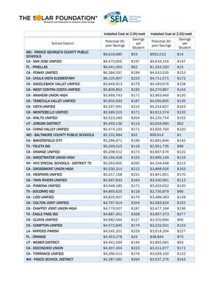 Installed Cost at 2.00/watt Installed Cost at 2.50/watt
School District
Potential 30-
year Savings
Savings
per
Student
Potential 30-
year Savings
Savings
per
Student
MD - PRINCE GEORGE'S COUNTY PUBLIC
SCHOOLS
$6,616,680 $53 $902,013 $14
CA - SAN JOSE UNIFIED $6,470,955 $197 $4,816,154 $147
FL - PINELLAS $6,441,050 $62 $1,334,250 $15
CA - POWAY UNIFIED $6,384,597 $199 $4,910,535 $153
CA - CHULA VISTA ELEMENTARY $6,125,907 $223 $4,711,571 $172
CA - SADDLEBACK VALLEY UNIFIED $5,849,913 $179 $4,183,676 $128
CA - WEST CONTRA COSTA UNIFIED $5,806,852 $195 $4,270,867 $143
CA - ANAHEIM UNION HIGH $5,669,743 $171 $3,963,464 $120
CA - TEMECULA VALLEY UNIFIED $5,602,933 $187 $4,050,835 $135
CA - VISTA UNIFIED $5,597,991 $215 $4,254,827 $163
CA - MONTEBELLO UNIFIED $5,595,515 $171 $3,911,574 $120
CA - RIALTO UNIFIED $5,523,280 $204 $4,125,754 $152
UT - JORDAN DISTRICT $5,493,136 $114 $3,004,660 $62
CA - CHINO VALLEY UNIFIED $5,474,193 $171 $3,826,764 $120
MD - BALTIMORE COUNTY PUBLIC SCHOOLS $5,332,984 $52 $69,814 $1
CA - BAKERSFIELD CITY $5,286,971 $196 $3,891,846 $145
TX - YSLETA ISD $5,249,515 $118 $2,951,735 $66
CA - ORANGE UNIFIED $5,208,512 $173 $3,667,676 $122
CA - SWEETWATER UNION HIGH $5,194,428 $155 $3,995,149 $119
NY - NYC SPECIAL SCHOOLS - DISTRICT 75 $5,093,955 $265 $4,104,448 $213
CA - GROSSMONT UNION HIGH $5,030,314 $212 $3,868,926 $163
CA - HESPERIA UNIFIED $5,017,158 $221 $3,841,951 $170
CA - TWIN RIVERS UNIFIED $4,997,833 $164 $3,430,991 $113
CA - POMONA UNIFIED $4,948,180 $171 $3,459,052 $120
TX - SOCORRO ISD $4,865,625 $118 $2,735,879 $66
CA - LODI UNIFIED $4,825,907 $176 $3,488,383 $128
CA - COLTON JOINT UNIFIED $4,797,914 $204 $3,583,924 $152
CA - CHAFFEY JOINT UNION HIGH $4,770,507 $187 $3,477,164 $136
TX - EAGLE PASS ISD $4,687,451 $328 $3,957,373 $277
CA - CLOVIS UNIFIED $4,682,564 $127 $3,502,694 $95
CA - COMPTON UNIFIED $4,572,845 $174 $3,222,541 $123
LA - RAPIDES PARISH $4,545,201 $229 $3,614,204 $227
FL - ORANGE $4,453,278 $24 $38,844 $70
UT - WEBER DISTRICT $4,441,594 $144 $2,855,081 $93
CA - ESCONDIDO UNION $4,307,454 $223 $3,311,677 $171
CA - TORRANCE UNIFIED $4,290,013 $174 $3,029,100 $122
WA - PASCO SCHOOL DISTRICT $4,287,582 $294 $3,537,276 $243
 