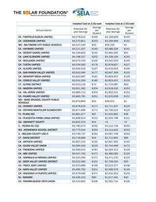 Installed Cost at 2.00/watt Installed Cost at 2.50/watt
School District
Potential 30-
year Savings
Savings
per
Student
Potential 30-
year Savings
Savings
per
Student
CA - FAIRFIELD-SUISUN UNIFIED $4,278,622 $196 $3,156,609 $145
CA - OCEANSIDE UNIFIED $4,270,851 $203 $3,184,699 $152
MD - BALTIMORE CITY PUBLIC SCHOOLS $4,237,540 $52 $56,150 $1
CA - HAYWARD UNIFIED $4,211,337 $192 $3,086,026 $141
CA - DESERT SANDS UNIFIED $4,169,855 $142 $2,660,282 $91
CA - LAKE ELSINORE UNIFIED $4,168,337 $202 $3,108,169 $150
CA - REDLANDS UNIFIED $4,073,159 $195 $3,042,550 $145
CA - TUSTIN UNIFIED $4,034,583 $179 $2,878,837 $127
CA - ALVORD UNIFIED $3,936,916 $197 $2,916,659 $146
CA - SAN RAMON VALLEY UNIFIED $3,922,094 $177 $2,947,309 $133
CA - NEWPORT-MESA UNIFIED $3,920,687 $181 $2,804,953 $129
CA - CONEJO VALLEY UNIFIED $3,914,359 $185 $2,823,451 $133
UT - ALPINE DISTRICT $3,910,116 $73 $1,724,087 $62
CA - MADERA UNIFIED $3,901,360 $204 $2,918,330 $153
CA - VAL VERDE UNIFIED $3,885,712 $204 $2,902,531 $152
CA - PAJARO VALLEY UNIFIED $3,883,781 $201 $2,910,628 $151
MD - ANNE ARUNDEL COUNTY PUBLIC
SCHOOLS
$3,879,890 $52 $49,551 $1
CA - DOWNEY UNIFIED $3,878,530 $171 $2,711,307 $120
CA - ONTARIO-MONTCLAIR ELEMENTARY $3,871,686 $171 $2,706,522 $120
TX - PLANO ISD $3,861,677 $67 $1,525,682 $36
CA - PLACENTIA-YORBA LINDA UNIFIED $3,838,914 $153 $2,504,788 $101
GA - GWINNETT COUNTY $3,822,223 $24 <0 <0
IL - PEORIA SD 150 $3,780,074 $292 $3,112,728 $240
WA - KENNEWICK SCHOOL DISTRICT $3,775,544 $294 $3,114,842 $243
IL - MCLEAN COUNTY USD 5 $3,749,737 $292 $3,087,748 $240
UT - DAVIS DISTRICT $3,718,986 $54 $1,711,805 $85
CA - ANTIOCH UNIFIED $3,667,216 $195 $2,697,363 $143
CA - CAJON VALLEY UNION $3,594,356 $223 $2,764,499 $172
CA - PASADENA UNIFIED $3,590,541 $181 $2,564,312 $129
CA - ABC UNIFIED $3,547,762 $171 $2,480,082 $120
CA - NORWALK-LA MIRADA UNIFIED $3,535,099 $171 $2,471,230 $120
AZ - DEER VALLEY UNIFIED DISTRICT $3,522,490 $101 $1,759,245 $50
CA - TRACY JOINT UNIFIED $3,515,689 $199 $2,615,377 $148
CA - NAPA VALLEY UNIFIED $3,495,793 $201 $2,599,276 $149
CA - HACIENDA LA PUENTE UNIFIED $3,479,486 $171 $2,432,353 $120
NJ - NEWARK $3,436,153 $90 $1,517,491 $40
CA - PANAMA-BUENA VISTA UNION $3,433,892 $208 $2,582,716 $156
 