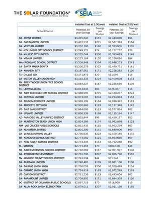 Installed Cost at 2.00/watt Installed Cost at 2.50/watt
School District
Potential 30-
year Savings
Savings
per
Student
Potential 30-
year Savings
Savings
per
Student
CA - IRVINE UNIFIED $3,415,640 $131 $2,443,630 $94
CA - SAN MARCOS UNIFIED $3,401,532 $215 $2,587,383 $164
CA - VENTURA UNIFIED $3,252,106 $186 $2,353,905 $135
OH - COLUMBUS CITY SCHOOL DISTRICT $3,249,222 $74 $1,157,767 $29
CA - VALLEJO CITY UNIFIED $3,225,044 $200 $2,393,619 $148
CA - VISALIA UNIFIED $3,223,164 $120 $2,256,610 $84
WA - RICHLAND SCHOOL DISTRICT $3,209,948 $294 $2,648,223 $243
CA - SANTA MARIA-BONITA $3,200,279 $232 $2,490,731 $181
CA - ANAHEIM CITY $3,187,561 $171 $2,228,282 $120
TX - DALLAS ISD $3,171,875 $20 $11,097 $16
CA - VICTOR VALLEY UNION HIGH $3,115,333 $224 $2,400,508 $173
NY - BRENTWOOD UNION FREE SCHOOL
DISTRICT
$3,084,337 $187 $2,235,566 $136
TX - LEWISVILLE ISD $3,044,633 $63 $725,367 $16
NY - NEW ROCHELLE CITY SCHOOL DISTRICT $2,988,995 $275 $2,430,257 $224
CA - CENTRAL UNIFIED $2,973,097 $204 $2,223,963 $153
CA - FOLSOM-CORDOVA UNIFIED $2,969,199 $164 $2,038,342 $113
CA - MODESTO CITY HIGH $2,930,866 $193 $2,137,348 $142
UT - SALT LAKE DISTRICT $2,884,606 $113 $1,577,834 $62
CA - UPLAND UNIFIED $2,856,339 $198 $2,115,194 $147
AZ - PARADISE VALLEY UNIFIED DISTRICT $2,852,844 $96 $1,459,177 $53
CA - HUNTINGTON BEACH UNION HIGH $2,824,386 $174 $1,992,868 $123
NM - LAS CRUCES PUBLIC SCHOOLS $2,811,433 $115 $1,562,279 $63
CA - ALHAMBRA UNIFIED $2,801,306 $151 $1,849,906 $99
CA - LA MESA-SPRING VALLEY $2,795,635 $223 $2,150,185 $172
WI - KENOSHA SCHOOL DISTRICT $2,774,582 $121 $1,593,610 $69
CT - NEW HAVEN SCHOOL DISTRICT $2,773,345 $143 $1,792,288 $92
FL - MARION $2,771,416 $70 $869,168 $48
NY - SACHEM CENTRAL SCHOOL DISTRICT $2,762,062 $187 $2,001,977 $136
CA - EVERGREEN ELEMENTARY $2,751,730 $207 $2,065,790 $155
NV - WASHOE COUNTY SCHOOL DISTRICT $2,743,634 $44 $31,543 $1
CA - BURBANK UNIFIED $2,740,485 $159 $1,881,108 $108
CA - SALINAS UNION HIGH $2,736,059 $206 $2,050,489 $154
CA - OXNARD UNION HIGH $2,724,818 $163 $1,972,249 $118
UT - CANYONS DISTRICT $2,711,236 $113 $1,483,004 $62
CA - PARAMOUNT UNIFIED $2,709,803 $171 $1,894,303 $120
DC - DISTRICT OF COLUMBIA PUBLIC SCHOOLS $2,697,719 $70 $718,960 $19
CA - ALUM ROCK UNION ELEMENTARY $2,679,011 $207 $2,011,198 $155
 