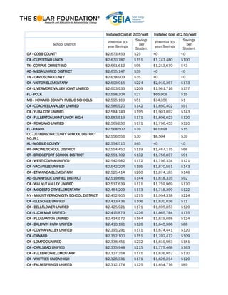 Installed Cost at 2.00/watt Installed Cost at 2.50/watt
School District
Potential 30-
year Savings
Savings
per
Student
Potential 30-
year Savings
Savings
per
Student
GA - COBB COUNTY $2,673,453 $25 <0 <0
CA - CUPERTINO UNION $2,670,787 $151 $1,743,480 $100
TX - CORPUS CHRISTI ISD $2,661,612 $95 $1,213,670 $43
AZ - MESA UNIFIED DISTRICT $2,655,147 $39 <0 <0
TN - DAVIDSON COUNTY $2,618,909 $35 <0 <0
CA - VICTOR ELEMENTARY $2,609,015 $224 $2,010,367 $173
CA - LIVERMORE VALLEY JOINT UNIFIED $2,603,933 $209 $1,961,716 $157
FL - POLK $2,598,304 $27 $65,906 $15
MD - HOWARD COUNTY PUBLIC SCHOOLS $2,595,169 $51 $34,356 $1
CA - COACHELLA VALLEY UNIFIED $2,586,920 $142 $1,650,402 $91
CA - YUBA CITY UNIFIED $2,584,743 $195 $1,901,892 $143
CA - FULLERTON JOINT UNION HIGH $2,583,519 $171 $1,806,023 $120
CA - ROWLAND UNIFIED $2,569,830 $171 $1,796,453 $120
FL - PASCO $2,568,502 $39 $61,698 $15
CO - JEFFERSON COUNTY SCHOOL DISTRICT
NO. R-1
$2,556,556 $30 $8,504 $39
AL - MOBILE COUNTY $2,554,510 $40 <0 <0
WI - RACINE SCHOOL DISTRICT $2,554,450 $119 $1,467,175 $68
CT - BRIDGEPORT SCHOOL DISTRICT $2,551,702 $132 $1,756,037 $91
CA - WEST COVINA UNIFIED $2,542,982 $172 $1,796,334 $121
CA - VACAVILLE UNIFIED $2,542,204 $195 $1,870,591 $143
CA - ETIWANDA ELEMENTARY $2,525,414 $200 $1,874,183 $148
AZ - SUNNYSIDE UNIFIED DISTRICT $2,519,681 $144 $1,618,335 $92
CA - WALNUT VALLEY UNIFIED $2,517,639 $171 $1,759,969 $120
CA - MODESTO CITY ELEMENTARY $2,484,209 $173 $1,718,399 $122
NY - MOUNT VERNON CITY SCHOOL DISTRICT $2,452,905 $275 $1,994,378 $224
CA - GLENDALE UNIFIED $2,433,436 $106 $1,620,036 $71
CA - BELLFLOWER UNIFIED $2,425,921 $171 $1,695,853 $120
CA - LUCIA MAR UNIFIED $2,415,873 $226 $1,865,784 $175
CA - PLEASANTON UNIFIED $2,414,572 $164 $1,819,058 $124
CA - BALDWIN PARK UNIFIED $2,410,181 $126 $1,645,986 $88
CA - COVINA-VALLEY UNIFIED $2,395,291 $171 $1,674,441 $120
CA - OXNARD $2,352,100 $151 $1,702,472 $109
CA - LOMPOC UNIFIED $2,338,451 $232 $1,819,983 $181
CA - CARLSBAD UNIFIED $2,335,948 $215 $1,775,468 $163
CA - FULLERTON ELEMENTARY $2,327,358 $171 $1,626,952 $120
CA - WHITTIER UNION HIGH $2,326,331 $171 $1,626,234 $120
CA - PALM SPRINGS UNIFIED $2,312,174 $125 $1,654,776 $89
 