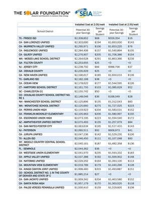 Installed Cost at 2.00/watt Installed Cost at 2.50/watt
School District
Potential 30-
year Savings
Savings
per
Student
Potential 30-
year Savings
Savings
per
Student
TX - FRISCO ISD $2,308,852 $68 $559,354 $16
CA - SAN LORENZO UNIFIED $2,303,690 $194 $1,693,930 $143
CA - MURRIETA VALLEY UNIFIED $2,295,971 $106 $1,653,225 $76
CA - INGLEWOOD UNIFIED $2,284,406 $157 $1,540,894 $105
CA - GILROY UNIFIED $2,276,907 $205 $1,706,386 $154
WA - MOSES LAKE SCHOOL DISTRICT $2,264,628 $291 $1,863,366 $239
GA - FULTON COUNTY $2,253,655 $25 <0 <0
NJ - JERSEY CITY $2,238,792 $84 $988,706 $37
GA - DEKALB COUNTY $2,235,929 $25 <0 <0
CA - NEW HAVEN UNIFIED $2,196,617 $185 $1,650,015 $139
TX - GARLAND ISD $2,182,168 $38 <0 <0
CA - OCEAN VIEW $2,178,622 $177 $1,544,595 $126
CT - HARTFORD SCHOOL DISTRICT $2,161,755 $103 $1,085,629 $52
SC - CHARLESTON 01 $2,155,742 $50 <0 <0
CO - DOUGLAS COUNTY SCHOOL DISTRICT NO.
RE 1
$2,148,046 $36 $168,049 $28
NH - MANCHESTER SCHOOL DISTRICT $2,125,896 $135 $1,312,043 $83
WA - WENATCHEE SCHOOL DISTRICT $2,125,660 $275 $1,727,025 $223
CA - PERRIS UNION HIGH $2,119,923 $204 $1,583,531 $152
CA - FRANKLIN-MCKINLEY ELEMENTARY $2,105,963 $206 $1,580,997 $155
CA - ESCONDIDO UNION HIGH $2,073,195 $223 $1,594,540 $172
AZ - AMPHITHEATER UNIFIED DISTRICT $2,070,493 $135 $1,257,979 $84
CA - SAN MATEO-FOSTER CITY $2,063,634 $195 $1,517,415 $143
NJ - PATERSON $2,060,511 $92 $909,973 $41
CA - JURUPA UNIFIED $2,047,236 $142 $1,529,235 $106
TX - ALLEN ISD $2,046,450 $111 $1,107,048 $60
NY - MIDDLE COUNTRY CENTRAL SCHOOL
DISTRICT
$2,045,161 $187 $1,482,358 $136
FL - SEMINOLE $2,044,362 $36 <0 <0
CA - WESTSIDE UNION ELEMENTARY $2,041,970 $235 $1,593,332 $183
CA - APPLE VALLEY UNIFIED $2,037,388 $192 $1,569,902 $148
CA - NATOMAS UNIFIED $2,029,292 $164 $1,393,100 $113
CA - MOUNTAIN VIEW ELEMENTARY $2,019,789 $179 $1,440,296 $128
CA - KINGS CANYON JOINT UNIFIED $1,998,460 $203 $1,493,887 $151
CO - SCHOOL DISTRICT NO. 1 IN THE COUNTY
OF DENVER AND STATE OF C
$1,985,214 $27 <0 <0
CA - SAN JACINTO UNIFIED $1,959,342 $204 $1,463,580 $152
CA - SANTA ROSA HIGH $1,957,179 $170 $1,363,525 $118
CA - PALOS VERDES PENINSULA UNIFIED $1,930,410 $159 $1,319,605 $108
 