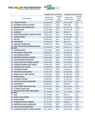 Installed Cost at 2.00/watt Installed Cost at 2.50/watt
School District
Potential 30-
year Savings
Savings
per
Student
Potential 30-
year Savings
Savings
per
Student
CA - TURLOCK UNIFIED $1,920,060 $140 $1,212,393 $88
CT - WATERBURY SCHOOL DISTRICT $1,919,713 $102 $998,129 $53
CA - MENIFEE UNION ELEMENTARY $1,919,247 $204 $1,433,630 $152
CA - AZUSA UNIFIED $1,911,899 $179 $1,361,758 $127
NJ - ELIZABETH $1,911,290 $92 $844,073 $41
NY - SMITHTOWN CENTRAL SCHOOL DISTRICT $1,904,274 $179 $1,380,241 $130
UT - OGDEN DISTRICT $1,903,630 $143 $1,223,664 $92
FL - VOLUSIA $1,900,264 $26 $313,703 $11
MA - WORCESTER $1,899,410 $80 $673,143 $29
CA - ADELANTO ELEMENTARY $1,887,244 $224 $1,454,209 $173
NY - HALF HOLLOW HILLS CENTRAL SCHOOL
DISTRICT
$1,878,240 $187 $1,361,371 $136
CA - SANGER UNIFIED $1,872,891 $180 $1,332,124 $128
CA - SAN DIEGUITO UNION HIGH $1,859,073 $178 $1,429,854 $137
CA - LAS VIRGENES UNIFIED $1,855,583 $158 $1,284,745 $110
CA - MONTEREY PENINSULA UNIFIED $1,850,303 $163 $1,370,308 $121
CA - SANTA BARBARA SECONDARY $1,847,392 $187 $1,339,892 $136
NY - WHITE PLAINS CITY SCHOOL DISTRICT $1,844,487 $256 $1,479,850 $205
CA - YUCAIPA-CALIMESA JOINT UNIFIED $1,841,093 $204 $1,375,251 $152
CA - CASTRO VALLEY UNIFIED $1,828,245 $209 $1,377,338 $157
CA - LOS BANOS UNIFIED $1,825,078 $202 $1,360,213 $151
CA - WESTERN PLACER UNIFIED $1,821,976 $195 $1,340,636 $143
ID - CASSIA COUNTY JOINT DISTRICT $1,820,825 $360 $1,560,716 $308
CA - SAUGUS UNION $1,810,071 $184 $1,304,581 $133
CA - EL RANCHO UNIFIED $1,805,452 $171 $1,262,111 $120
CA - SOUTH BAY UNION ELEMENTARY $1,803,949 $201 $1,371,765 $150
MA - SPRINGFIELD $1,803,204 $72 $508,527 $20
CA - SANTA MARIA JOINT UNION HIGH $1,767,077 $232 $1,375,291 $181
CA - EL MONTE UNION HIGH $1,760,448 $171 $1,230,651 $120
NY - WILLIAM FLOYD UNION FREE SCHOOL
DISTRICT
$1,758,663 $187 $1,274,700 $136
FL - LAKE $1,754,090 $45 $93,747 $28
CA - SANTA CLARA UNIFIED $1,730,047 $149 $1,221,205 $105
CA - CERES UNIFIED $1,727,104 $140 $1,090,554 $88
CT - STAMFORD SCHOOL DISTRICT $1,721,674 $114 $989,832 $66
CA - BERRYESSA UNION ELEMENTARY $1,720,244 $207 $1,291,429 $155
CA - SYLVAN UNION ELEMENTARY $1,713,780 $202 $1,277,033 $151
NY - LONGWOOD CENTRAL SCHOOL DISTRICT $1,713,003 $187 $1,241,605 $136
 