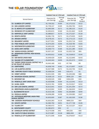 Installed Cost at 2.00/watt Installed Cost at 2.50/watt
School District
Potential 30-
year Savings
Savings
per
Student
Potential 30-
year Savings
Savings
per
Student
CA - ALAMEDA CITY UNIFIED $1,709,322 $164 $1,172,313 $112
CA - SAN LEANDRO UNIFIED $1,709,157 $195 $1,256,763 $143
CA - EL MONTE CITY ELEMENTARY $1,695,595 $171 $1,185,315 $120
CA - REDWOOD CITY ELEMENTARY $1,693,615 $190 $1,231,842 $139
CA - MARYSVILLE JOINT UNIFIED $1,689,817 $170 $1,172,327 $118
CA - BONITA UNIFIED $1,681,735 $171 $1,175,625 $120
CA - ARCADIA UNIFIED $1,678,141 $171 $1,173,113 $120
CA - BEAUMONT UNIFIED $1,677,051 $204 $1,252,716 $152
CA - PASO ROBLES JOINT UNIFIED $1,670,254 $244 $1,318,784 $193
CA - WESTMINSTER ELEMENTARY $1,665,026 $171 $1,161,903 $119
CA - DAVIS JOINT UNIFIED $1,659,773 $195 $1,221,285 $143
NH - NASHUA SCHOOL DISTRICT $1,657,107 $135 $1,022,720 $83
NY - SEWANHAKA CENTRAL HIGH SCHOOL
DISTRICT
$1,653,912 $196 $1,218,813 $144
CA - SAN MATEO UNION HIGH $1,649,429 $195 $1,212,845 $143
CA - SALINAS CITY ELEMENTARY $1,643,343 $205 $1,231,573 $154
CO - CHERRY CREEK SCHOOL DISTRICT NO. 5
IN THE COUNTY OF ARAPAH
$1,642,180 $32 $7,796 $9
CA - HAWTHORNE $1,639,740 $181 $1,172,607 $129
CA - LOS ALAMITOS UNIFIED $1,637,586 $171 $1,144,764 $120
MD - HARFORD COUNTY PUBLIC SCHOOLS $1,636,034 $45 $16,472 $1
CA - HEMET UNIFIED $1,631,505 $91 $1,220,369 $68
WI - WAUKESHA SCHOOL DISTRICT $1,628,115 $121 $935,124 $69
TX - MCKINNEY ISD $1,626,520 $68 $394,049 $16
CA - ROSEVILLE JOINT UNION HIGH $1,620,608 $164 $1,112,541 $113
CA - ALISAL UNION $1,615,781 $206 $1,210,917 $154
CA - SAN LUIS COASTAL UNIFIED $1,613,541 $223 $1,241,054 $172
CA - BRENTWOOD UNION ELEMENTARY $1,610,942 $195 $1,184,903 $143
IL - BLOOMINGTON SD 87 $1,610,156 $292 $1,325,894 $240
CA - ROCKLIN UNIFIED $1,608,289 $156 $1,104,083 $107
NY - PATCHOGUE-MEDFORD UNION FREE
SCHOOL DISTRICT
$1,603,905 $187 $1,162,530 $136
NM - GADSDEN INDEPENDENT SCHOOLS $1,603,363 $116 $895,233 $64
CA - NOVATO UNIFIED $1,583,792 $201 $1,177,736 $149
CA - TULARE CITY $1,583,472 $173 $1,112,227 $122
AL - MONTGOMERY COUNTY $1,582,872 $50 <0 <0
AZ - CHANDLER UNIFIED DISTRICT $1,574,008 $41 $64,255 $56
NM - SANTA FE PUBLIC SCHOOLS $1,572,987 $118 $892,459 $67
CA - ROSEVILLE CITY ELEMENTARY $1,571,658 $164 $1,078,937 $113
 
