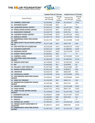 Installed Cost at 2.00/watt Installed Cost at 2.50/watt
School District
Potential 30-
year Savings
Savings
per
Student
Potential 30-
year Savings
Savings
per
Student
CA - CAMPBELL UNION HIGH $1,555,840 $198 $1,156,017 $146
AL - JEFFERSON COUNTY $1,553,089 $43 <0 <0
WA - SUNNYSIDE SCHOOL DISTRICT $1,550,574 $282 $1,267,240 $230
AZ - PEORIA UNIFIED SCHOOL DISTRICT $1,535,209 $43 $343,309 $45
NJ - WASHINGTON TOWNSHIP $1,528,776 $106 $765,750 $54
WA - EASTMONT SCHOOL DISTRICT $1,526,488 $275 $1,240,219 $223
CA - BERKELEY UNIFIED $1,523,776 $150 $1,120,450 $110
NY - MASSAPEQUA UNION FREE SCHOOL
DISTRICT
$1,521,754 $187 $1,102,986 $136
CO - MESA COUNTY VALLEY SCHOOL DISTRICT
NO. 51
$1,517,189 $69 $391,763 $95
CA - EAST WHITTIER CITY ELEMENTARY $1,516,436 $171 $1,060,073 $120
CA - HUENEME ELEMENTARY $1,504,113 $186 $1,088,691 $135
CA - MORONGO UNIFIED $1,500,851 $162 $1,010,346 $110
AZ - GILBERT UNIFIED DISTRICT $1,494,811 $38 <0 <0
CA - CAMPBELL UNION $1,493,289 $197 $1,105,620 $145
NY - LEVITTOWN UNION FREE SCHOOL
DISTRICT
$1,482,056 $194 $1,089,391 $143
CA - SEQUOIA UNION HIGH $1,478,833 $171 $1,043,225 $119
FL - BAY $1,462,853 $57 $139,858 $5
CA - WILLIAM S. HART UNION HIGH $1,457,638 $94 $1,021,884 $67
AZ - MARANA UNIFIED DISTRICT $1,455,194 $114 $788,879 $62
MA - BROCKTON $1,453,073 $94 $666,498 $43
CA - PORTERVILLE UNIFIED $1,446,528 $144 $1,023,690 $102
NY - EAST MEADOW UNION FREE SCHOOL
DISTRICT
$1,438,521 $195 $1,058,884 $144
NJ - HAMILTON TOWNSHIP $1,435,600 $91 $684,713 $42
AZ - WASHINGTON ELEMENTARY SCHOOL
DISTRICT
$1,429,284 $65 $531,722 $46
CA - NEWARK UNIFIED $1,428,751 $207 $1,072,598 $155
CA - CHICO UNIFIED $1,427,275 $143 $997,779 $100
NY - THREE VILLAGE CENTRAL SCHOOL
DISTRICT
$1,416,960 $187 $1,027,030 $136
IL - GALESBURG CUSD 205 $1,408,937 $288 $1,157,067 $237
RI - PROVIDENCE $1,406,897 $62 $240,602 $11
FL - OSCEOLA $1,404,324 $25 <0 <0
CA - MORGAN HILL UNIFIED $1,399,022 $177 $1,050,130 $133
CA - ORANGE COUNTY DEPARTMENT OF
EDUCATION
$1,396,471 $181 $999,069 $129
NY - MAMARONECK UNION FREE SCHOOL
DISTRICT
$1,391,191 $275 $1,131,133 $224
 