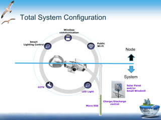 Total System Configuration
Smart
Lighting Control
Wireless
communication
CCTV
Public
Wi-Fi
LED Light
Node
System
Solar Panel
and/or
Small Windmill
Charge/Discharge
control
Micro ESS
 
