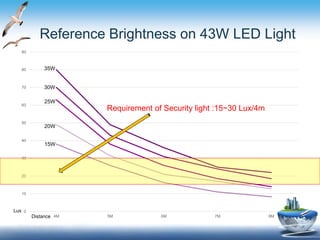 0
10
20
30
40
50
60
70
80
90
4M 5M 6M 7M 8M
Requirement of Security light :15~30 Lux/4m
35W
30W
25W
20W
15W
Reference Brightness on 43W LED Light
Lux
Distance
 
