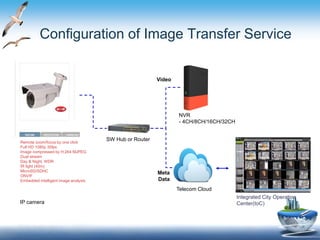 IP camera
SW Hub or Router
NVR
- 4CH/8CH/16CH/32CH
Telecom Cloud
Video
Meta
Data
Integrated City Operation
Center(IoC)
Remote zoom/focus by one click
Full HD 1080p 30fps
Image compressed by H.264 MJPEG
Dual stream
Day & Night, WDR
IR light (40m)
MicroSD/SDHC
ONVIF
Embedded intelligent image analysis
Configuration of Image Transfer Service
 