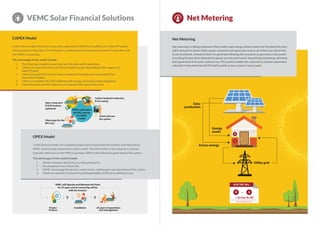 Net Metering
Net metering is a billing mechanism that credits solar energy system owners for the electricity they
add to the grid. It allows Utility power consumers who generate some or all of their own electricity
to use at anytime, instead of when it is generated allowing the consumers to give extra solar power
in to the grid when their demands for power are met and recover the grid injected energy whenever
their generation from solar system is low. This system enables the consumer to achieve substantial
reduction in the electricity bill (The bill could be as low as zero in some cases).
Solar
production
Energy
needs
Excess energy
Utility grid
B
A
ELECTRIC BILL
B
= As low As $0
plus connection fees
- A
Net Metering
VEMC Solar Financial Solutions
Client pays for the
EPC Cost
Client will own
the system
Sign a long term
O & M Contract
(optional)
Carbon footprint reduction
& tax saving
VEMC undertakes
the EPC activity
In CAPEX
model
VEMC will Operate and Maintain the Plant
for 25 years and its ownership will be
with the Investor
Project
Finance
Installation 25 years of operations
and management
CAPEX Model
In this ﬁnance model, the client or any entity approaches VEMC for installation of a Solar PV system
in the premises of the client. Once the plant is commissioned, its ownership transfers to the client and
the VEMC’s scope ends.
The advantages of this model include:
1. The client has complete ownership over the plant and its operation.
2. Client can reduce his electricity bills by sizable margins depending on the capacity of
Solar PV plant.
3. Client can avail CFA (Central Finance assistance) Subsidies and tax beneﬁts from
Government bodies.
4. Client can complete his CSR and Renewable energy use and purchase obligations.
5. Client becomes partially immune to increasing Utility electricity prices.
OPEX Model
In this ﬁnancial model, the complete project cost is ﬁnanced by the investor and executed by
VEMC and the power generated is sold to client. The Client enters into a long-term contract
(typically referred to as the PPA) to purchase 100% of the Electricity generated by the system.
The advantages of this model include:
1 Clients consumes Electricity at a discounted price
2 No investment from Client side.
3 VEMC will manage the permits, construction, maintenance and operations of the system.
4 Client can meet his Corporate Social Responsibility (CSR) at no additional cost.
 