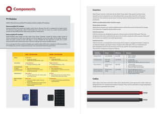 Inverters
Solar Power inverter is the heart of any Solar Power plant. Solar power inverters have
special functions adapted for use with photovoltaic arrays other than DC to AC power
conversion, like maximum power point tracking, System monitoring and anti-islanding
protection.
VEMC provides below Solar inverters types:
Stand-alone inverters
Stand alone inverters are used in isolated systems where the inverter draws its DC energy
from batteries charged by photovoltaic arrays.
Grid-tie inverters
Grid tie inverters are designed to operate in Synchronism with the Utility grid. They are
designed to shut down automatically upon loss of utility supply, for safety reasons. Solar grid
tie inverters are used for net metering purposes.
Hybrid inverters
Hybrid inverters are designed to draw energy from a battery, manage the battery charge via
an onboard charger, and export excess energy to the utility grid. This is a combination of
both standalone and Grid-tie inverters and can be used for net metering purposes.
The inverter comparison is given as follows,
Inverter/
Converter
Efﬁciency Remarks
String Inverters
Power
up to 100 kWp up to 98% • Higher reliability
• Easy to replace
Central Inverters More than
100 kWp
up to 98.5% • - 6 cents /Wp
• Marginal lower cost
• Often sold only together with service contract
Micro-Inverters Module Power
Range
90%-95% • - 33 cents /Wp
• Ease-of-replacement concerns
• Marginally Higher energy outputs
DC/DC Converters
(Power Optimizer)
Module Power
Range
up to 98.8% • Ease-of-replacement concerns
• Output is DC with optimized current
• Still a DC / AC inverter is needed
• 2 GWp installed in 2016
Cables
Solar cable is the interconnection cable used in photovoltaic power generation. Solar cables are
designed to be UV resistant and weather resistant. They can be used within a large temperature
range and are generally laid outside.
POLY - CRYSTALLINE MONO - CRYSTALLINE
Higher price
• production method:
molten silicon is poured into a cast
PERFORMANCE
AT HIGH
TEMPERATURES
Good
• Blue cells absorb less heat
• Efﬁciency Is not reduced as much
at high temperatures
Reduced efﬁciency
• Dark cells absorb heat
• Causes efﬁciency reduction at warmer
temperatures
APPEARANCE Non uniform
• The blue shade of the cells doesn't allow
an all- black system
All black
• Both cells and frame can be black. Allows
a uniform look of the solar System
BEST SUITABLE
FOR
Most cases
• Lower price allows a faster return on
investment
• Panel's peak efﬁciency is usually not the
primary consideration for solar
system owners
Limited space
• In cases of limited space peak efﬁciency
can be Important
Lower efﬁciency
• Average cell efﬁciency: 18%
Higher efﬁciency
• Average cell efﬁciency: 19%
EFFICIENCY
PRICE Lower price
• production method:
molten silicon is poured into a cast
Components
PV Modules
VEMC offers Monocrystalline PV modules & Polycrystalline PV modules.
Monocrystalline PV modules
Monocrystalline solar panels use single-crystal silicon. Because the cell is composed of a single crystal,
the electrons that generate a ﬂow of electricity have more room to move. As a result, monocrystalline
panels are more efﬁcient than their polycrystalline counterparts.
Polycrystalline PV modules
Polycrystalline solar panels are also made from silicon. However, instead of using a single crystal of
silicon, manufacturers melt many fragments of silicon together to form the wafers for the panel.. Because
there are many crystals in each cell, there is to less freedom for the electrons to move. As a result,
polycrystalline solar panels have lower efﬁciency ratings than monocrystalline panels.
On an average the Polycrystalline Modules give slightly better ROI when compared to Monocrystalline
PV modules due to their comparatively lower costs and similar electricity generation.
 