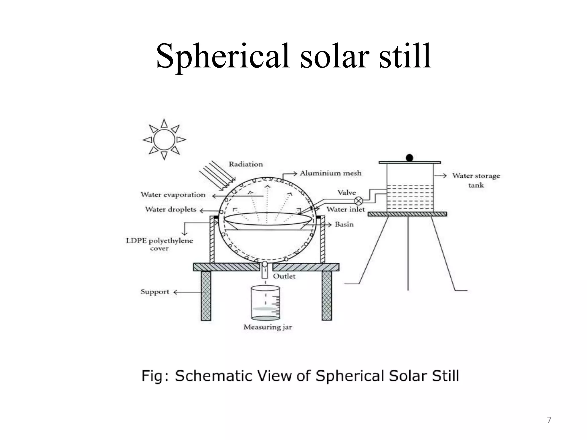Spherical solar still
7
 