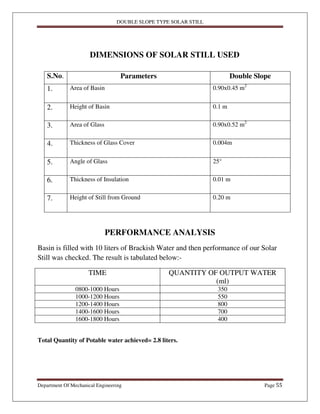 DOUBLE SLOPE TYPE SOLAR STILL
Department Of Mechanical Engineering Page 55
DIMENSIONS OF SOLAR STILL USED
S.No. Parameters Double Slope
1. Area of Basin 0.90x0.45 m2
2. Height of Basin 0.1 m
3. Area of Glass 0.90x0.52 m2
4. Thickness of Glass Cover 0.004m
5. Angle of Glass 25°
6. Thickness of Insulation 0.01 m
7. Height of Still from Ground 0.20 m
PERFORMANCE ANALYSIS
Basin is filled with 10 liters of Brackish Water and then performance of our Solar
Still was checked. The result is tabulated below:-
TIME QUANTITY OF OUTPUT WATER
(ml)
0800-1000 Hours 350
1000-1200 Hours 550
1200-1400 Hours 800
1400-1600 Hours 700
1600-1800 Hours 400
Total Quantity of Potable water achieved= 2.8 liters.
 