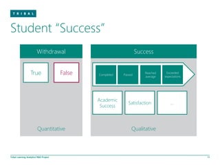 Student “Success”
                         Withdrawal                                  Success


                   True                 False   Completed   Passed
                                                                         Reached
                                                                         average
                                                                                    Exceeded
                                                                                   expectations




                                                Academic
                                                               Satisfaction            …
                                                 Success



                         Quantitative                            Qualitative



Tribal Learning Analytics R&D Project                                                             11
 