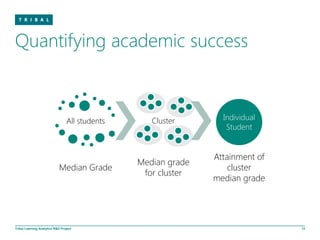 Quantifying academic success



                                 All students      Cluster       Individual
                                                                  Student


                                                               Attainment of
                                                Median grade
                             Median Grade                          cluster
                                                 for cluster
                                                               median grade




Tribal Learning Analytics R&D Project                                          12
 
