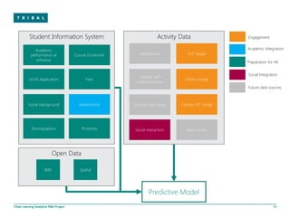 Student Information System                                   Activity Data              Engagement


              Academic                                                                             Academic Integration
            performance at              Course Enrolment      Attendance            VLE Usage
               entrance
                                                                                                   Preparation for HE


                                                                                                   Social Integration
                                                              Contact with
           UCAS Application                   Fees                                 Library Usage
                                                            support services
                                                                                                   Future data sources



          Social background               Assessments      Contact with tutors   Campus PC Usage




             Demographics                  Proximity       Social interaction      Door access




                            Open Data

                      IMD                 Spatial




                                                                   Predictive Model
Tribal Learning Analytics R&D Project                                                                             13
 