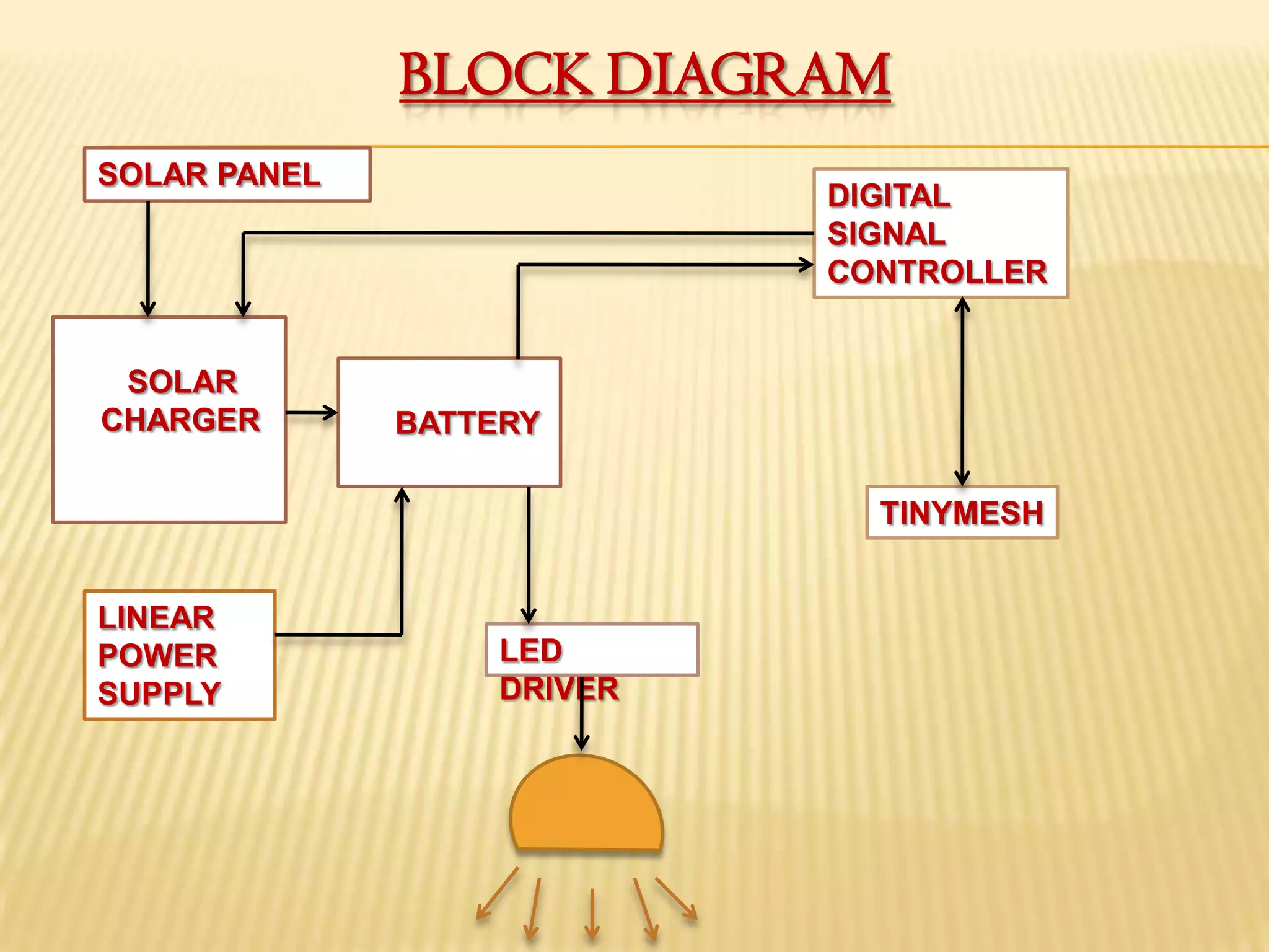 BLOCK DIAGRAM
SOLAR PANEL
                            DIGITAL
                            SIGNAL
                            CONTROLLER


 SOLAR
CHARGER       BATTERY

                              TINYMESH


LINEAR
POWER              LED
SUPPLY             DRIVER
 