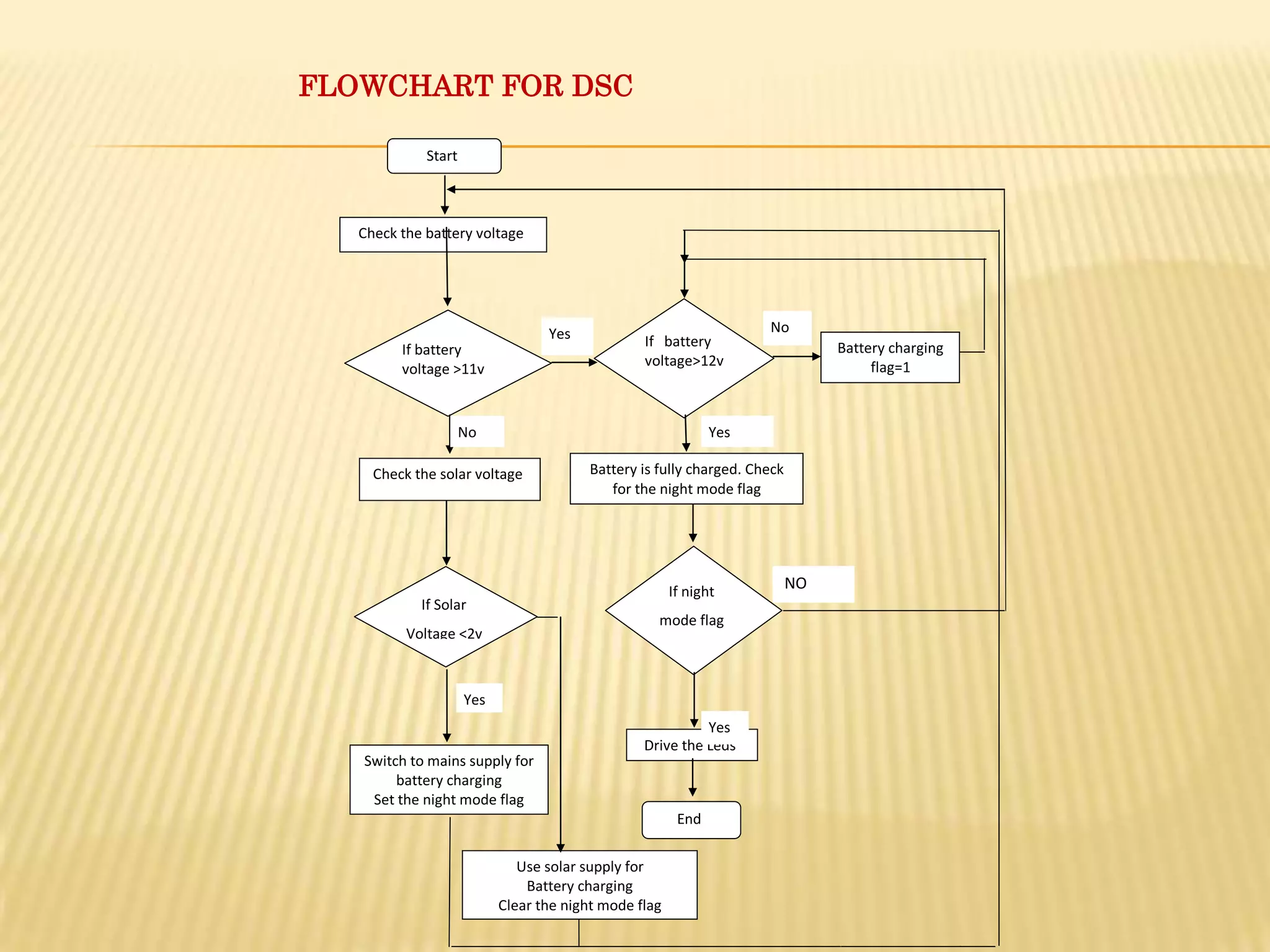 FLOWCHART FOR DSC

             Start



   Check the battery voltage




                                  Yes                                No
                                                 If battery                     Battery charging
         If battery
                                                 voltage>12v                         flag=1
         voltage >11v


                     No                                       Yes

     Check the solar voltage             Battery is fully charged. Check
                                            for the night mode flag




                                                       If night
                                                                           NO
            If Solar
                                                    mode flag
          Voltage <2v
                                                        ==1


                     Yes
                                                           Yes
                                                 Drive the Leds
   Switch to mains supply for
        battery charging                           ssssDriver
    Set the night mode flag
                                                        End

                              Use solar supply for
                               Battery charging
                           Clear the night mode flag
 