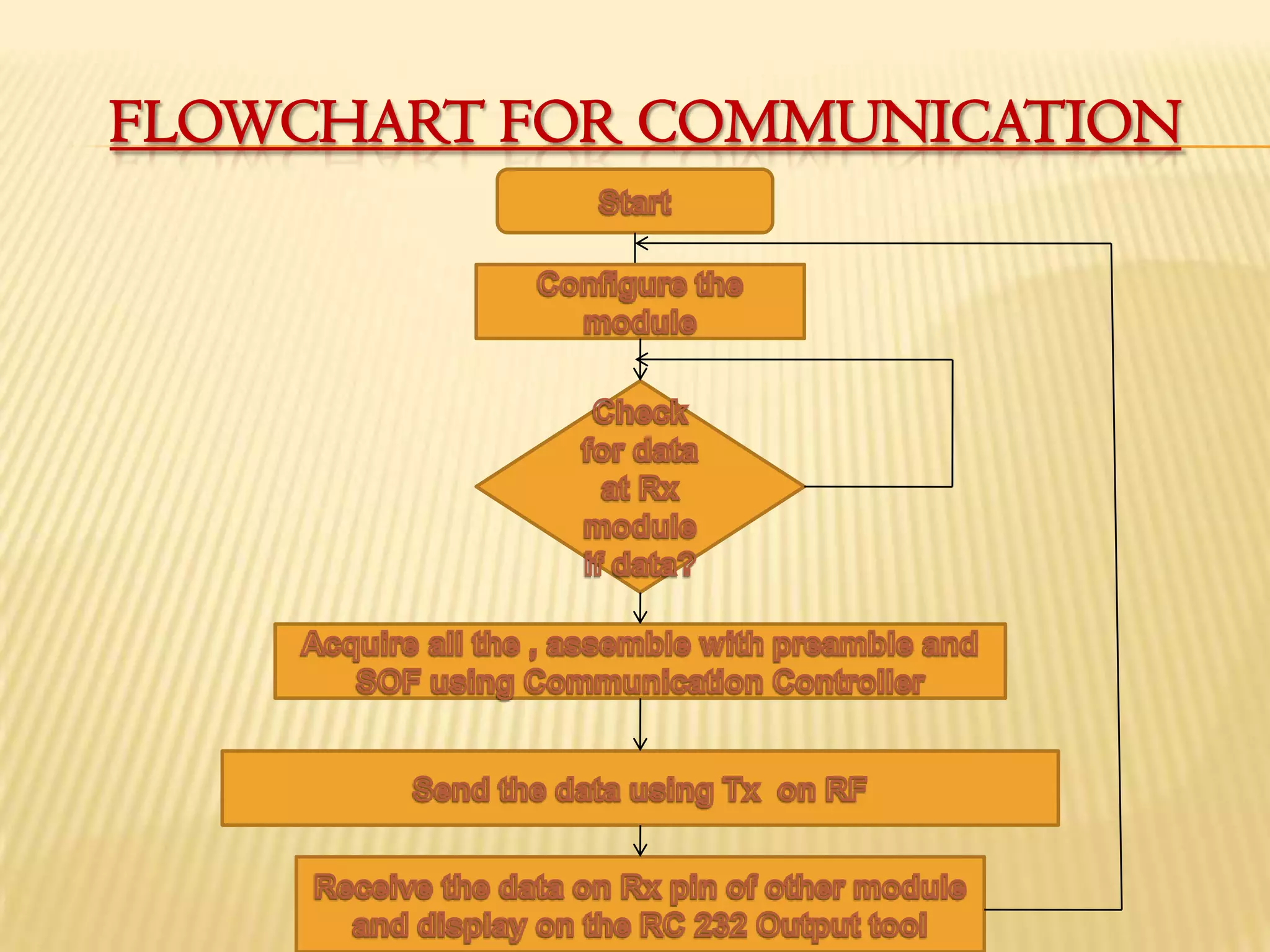 FLOWCHART FOR COMMUNICATION
 