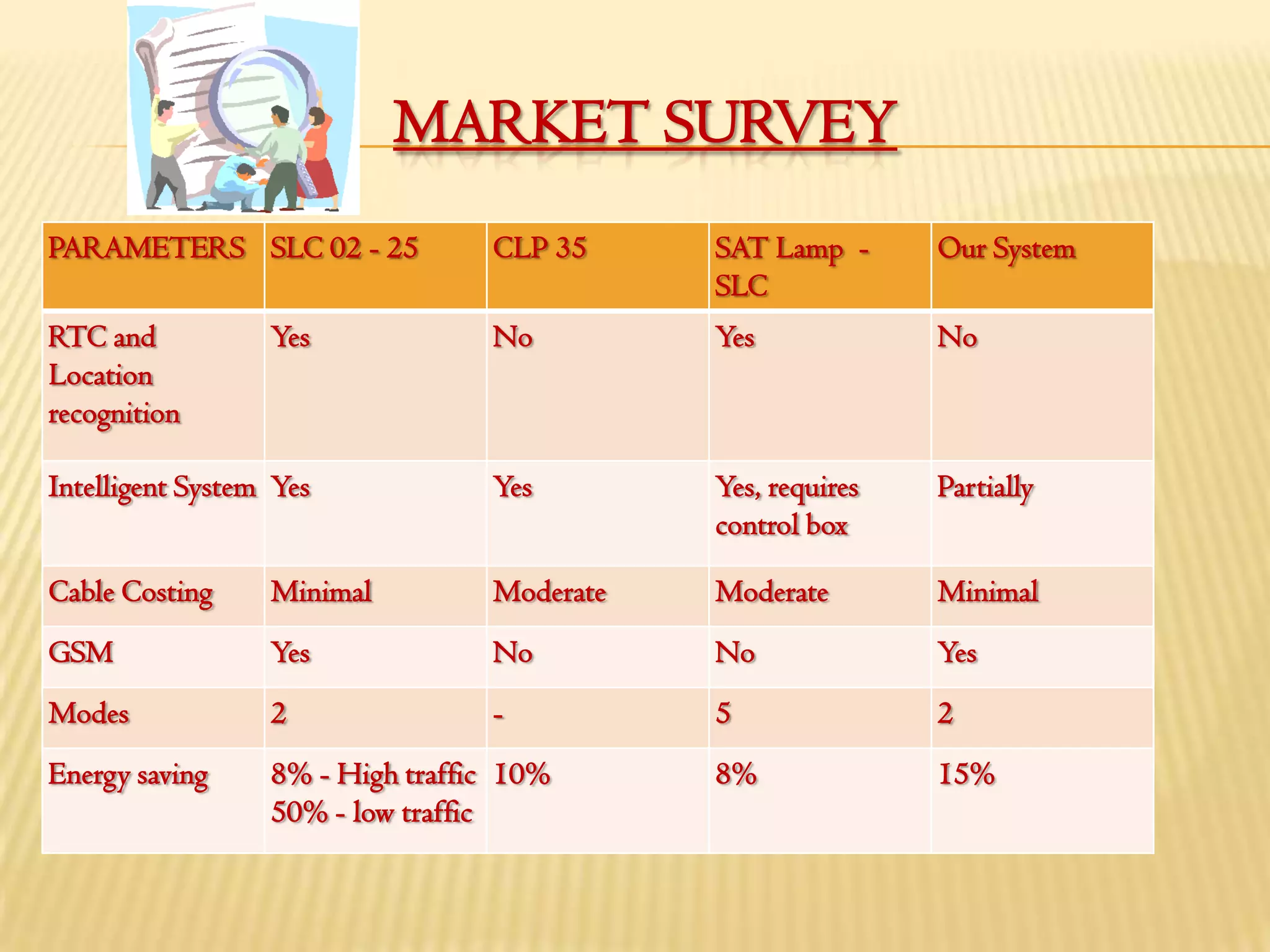 MARKET SURVEY
PARAMETERS SLC 02 - 25            CLP 35     SAT Lamp -      Our System
                                             SLC
RTC and           Yes             No         Yes             No
Location
recognition

Intelligent System Yes            Yes        Yes, requires   Partially
                                             control box

Cable Costing     Minimal         Moderate   Moderate        Minimal
GSM               Yes             No         No              Yes
Modes             2               -          5               2
Energy saving     8% - High traffic 10%      8%              15%
                  50% - low traffic
 