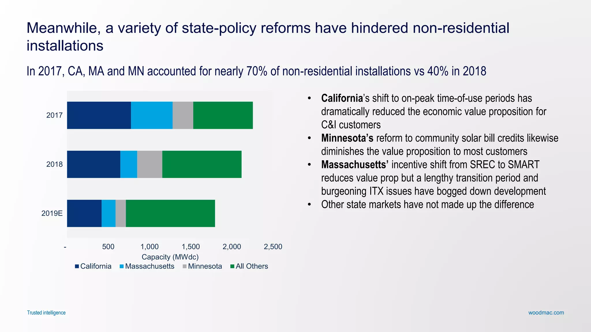 woodmac.comTrusted intelligence
Meanwhile, a variety of state-policy reforms have hindered non-residential
installations
In 2017, CA, MA and MN accounted for nearly 70% of non-residential installations vs 40% in 2018
- 500 1,000 1,500 2,000 2,500
2019E
2018
2017
Capacity (MWdc)
California Massachusetts Minnesota All Others
• California’s shift to on-peak time-of-use periods has
dramatically reduced the economic value proposition for
C&I customers
• Minnesota’s reform to community solar bill credits likewise
diminishes the value proposition to most customers
• Massachusetts’ incentive shift from SREC to SMART
reduces value prop but a lengthy transition period and
burgeoning ITX issues have bogged down development
• Other state markets have not made up the difference
 