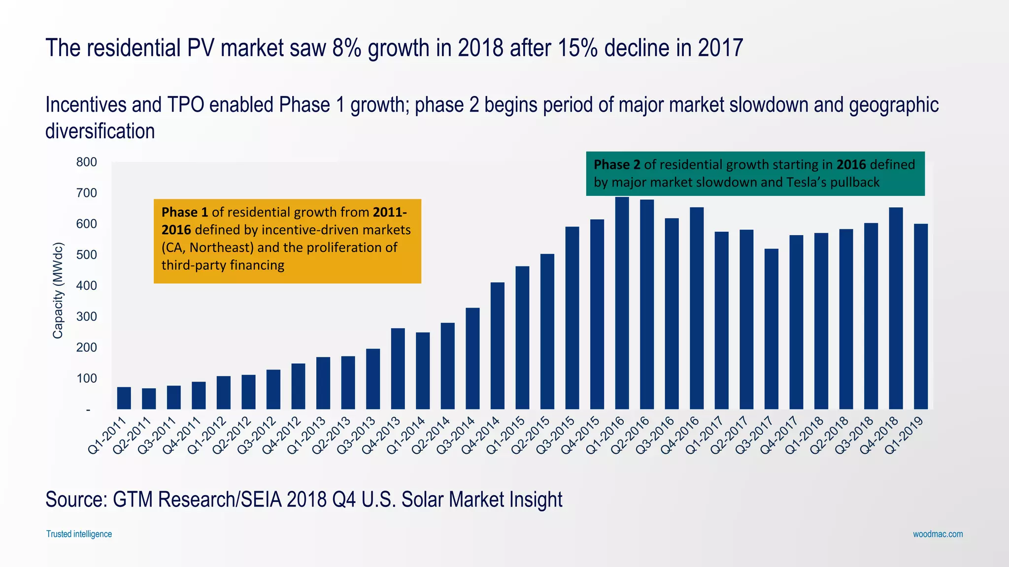 woodmac.comTrusted intelligence
The residential PV market saw 8% growth in 2018 after 15% decline in 2017
Incentives and TPO enabled Phase 1 growth; phase 2 begins period of major market slowdown and geographic
diversification
Source: GTM Research/SEIA 2018 Q4 U.S. Solar Market Insight
-
100
200
300
400
500
600
700
800
Capacity(MWdc)
Phase 1 of residential growth from 2011-
2016 defined by incentive-driven markets
(CA, Northeast) and the proliferation of
third-party financing
Phase 2 of residential growth starting in 2016 defined
by major market slowdown and Tesla’s pullback
 