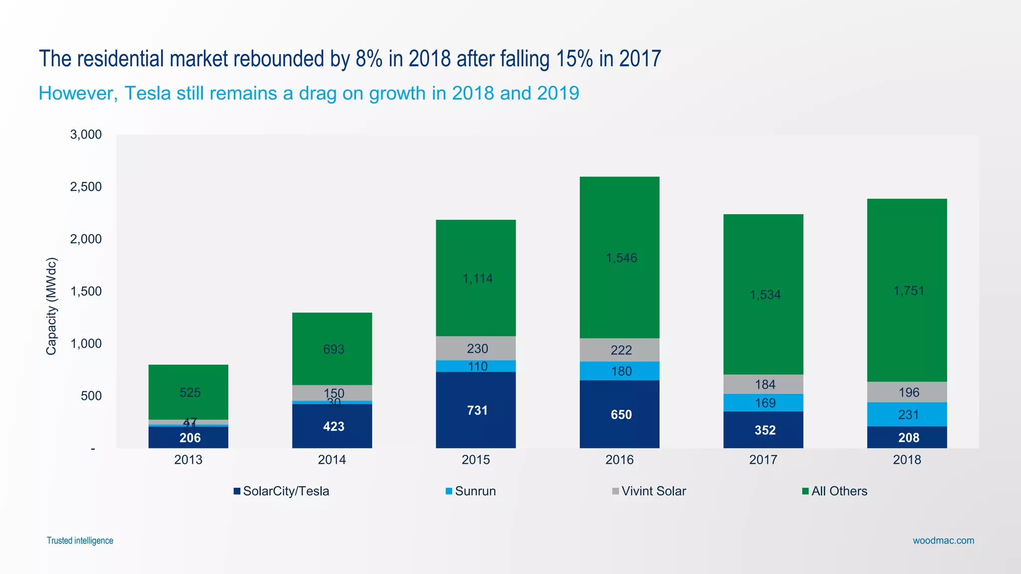 woodmac.comTrusted intelligence
The residential market rebounded by 8% in 2018 after falling 15% in 2017
However, Tesla still remains a drag on growth in 2018 and 2019
206
423
731 650
352
208
21
30
110 180
169
231
47
150
230 222
184
196525
693
1,114
1,546
1,534 1,751
-
500
1,000
1,500
2,000
2,500
3,000
2013 2014 2015 2016 2017 2018
Capacity(MWdc)
SolarCity/Tesla Sunrun Vivint Solar All Others
 