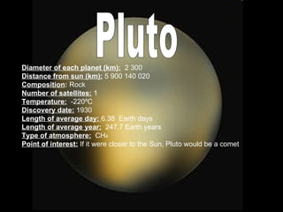 Pluto Diameter of each planet (km):   2 300 Distance from sun (km):  5 900 140 020 Composition :  Rock Number of satellites:  1 Temperature:   -220ºC Discovery date:  1930 Length of average day:  6.38  Earth days Length of average year:   247.7 Earth years Type of atmosphere:   CH 4 Point of interest:  If it were closer to the Sun, Pluto would be a comet  
