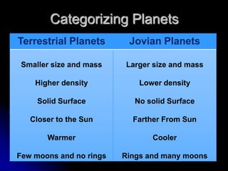 Categorizing Planets
Terrestrial Planets       Jovian Planets

 Smaller size and mass   Larger size and mass

    Higher density           Lower density

     Solid Surface          No solid Surface

   Closer to the Sun       Farther From Sun

       Warmer                   Cooler

Few moons and no rings   Rings and many moons
 