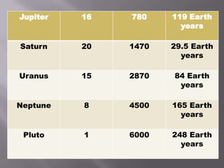 Jupiter 16 780 119 Earth
years
Saturn 20 1470 29.5 Earth
years
Uranus 15 2870 84 Earth
years
Neptune 8 4500 165 Earth
years
Pluto 1 6000 248 Earth
years
 
