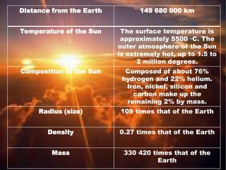 Distance from the Earth 149 680 000 km
Temperature of the Sun The surface temperature is
approximately 5500 ◦C. The
outer atmosphere of the Sun
is extremely hot, up to 1.5 to
2 million degrees.
Composition of the Sun Composed of about 76%
hydrogen and 22% helium.
Iron, nickel, silicon and
carbon make up the
remaining 2% by mass.
Radius (size) 109 times that of the Earth
Density 0.27 times that of the Earth
Mass 330 420 times that of the
Earth
 