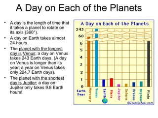 A Day on Each of the Planets
•
•
•

•

A day is the length of time that
it takes a planet to rotate on
its axis (360°).
A day on Earth takes almost
24 hours.
The planet with the longest
day is Venus; a day on Venus
takes 243 Earth days. (A day
on Venus is longer than its
year; a year on Venus takes
only 224.7 Earth days).
The planet with the shortest
day is Jupiter; a day on
Jupiter only takes 9.8 Earth
hours!

 
