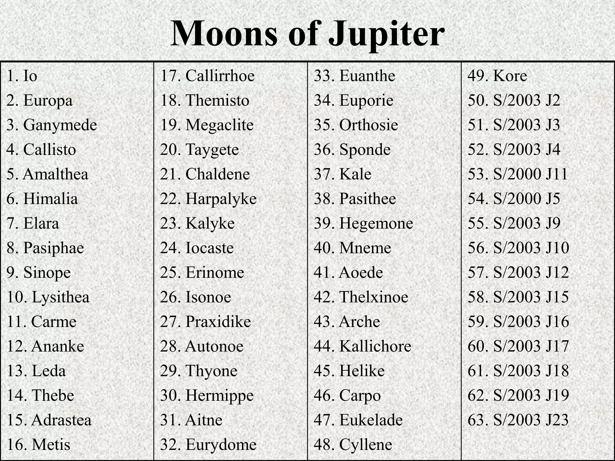 Moons of Jupiter
1. Io
2. Europa
3. Ganymede
4. Callisto
5. Amalthea
6. Himalia
7. Elara
8. Pasiphae
9. Sinope
10. Lysithea
11. Carme
12. Ananke
13. Leda
14. Thebe
15. Adrastea
16. Metis

17. Callirrhoe
18. Themisto
19. Megaclite
20. Taygete
21. Chaldene
22. Harpalyke
23. Kalyke
24. Iocaste
25. Erinome
26. Isonoe
27. Praxidike
28. Autonoe
29. Thyone
30. Hermippe
31. Aitne
32. Eurydome

33. Euanthe
34. Euporie
35. Orthosie
36. Sponde
37. Kale
38. Pasithee
39. Hegemone
40. Mneme
41. Aoede
42. Thelxinoe
43. Arche
44. Kallichore
45. Helike
46. Carpo
47. Eukelade
48. Cyllene

49. Kore
50. S/2003 J2
51. S/2003 J3
52. S/2003 J4
53. S/2000 J11
54. S/2000 J5
55. S/2003 J9
56. S/2003 J10
57. S/2003 J12
58. S/2003 J15
59. S/2003 J16
60. S/2003 J17
61. S/2003 J18
62. S/2003 J19
63. S/2003 J23

 