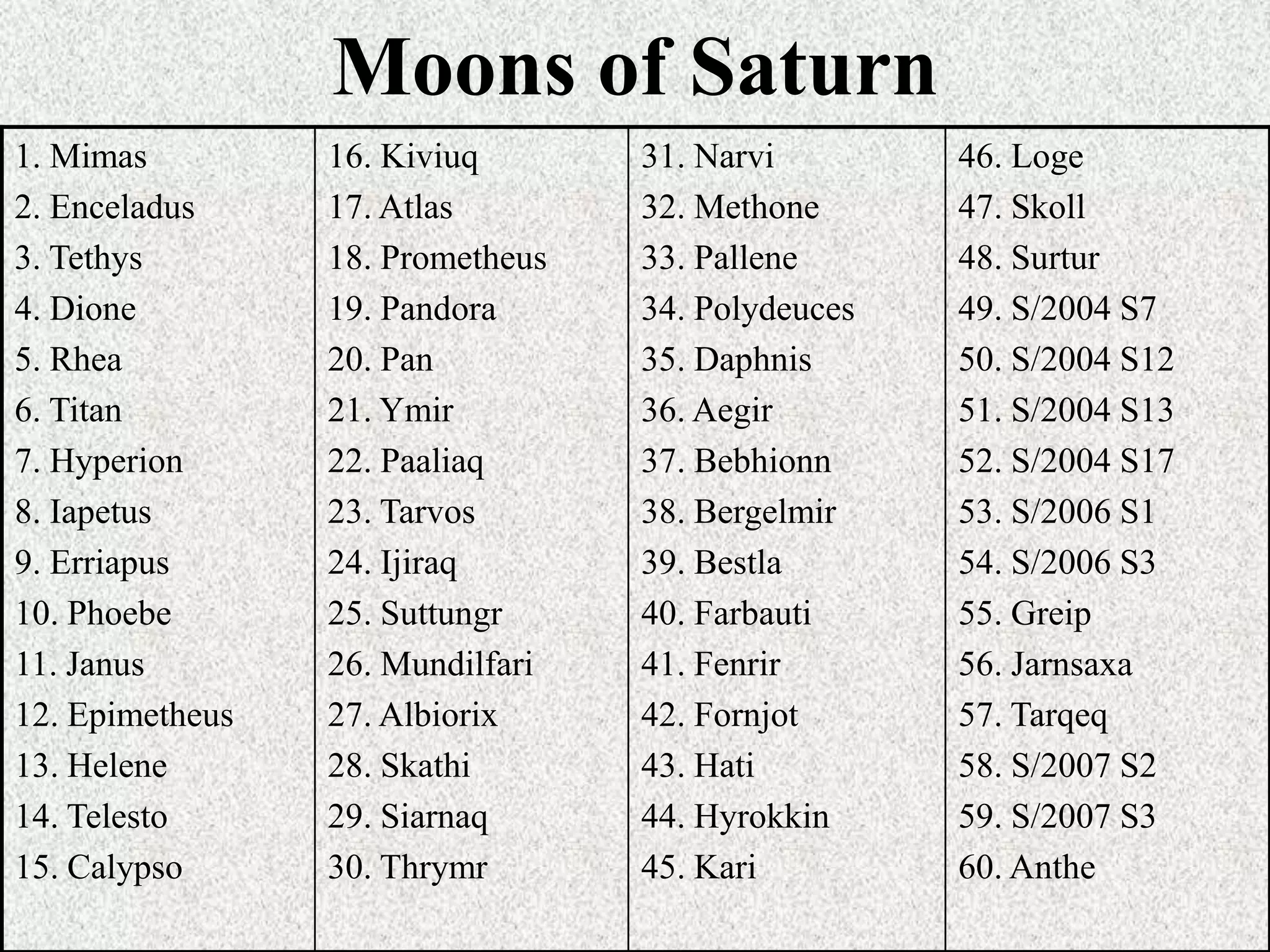 Moons of Saturn
1. Mimas
2. Enceladus
3. Tethys
4. Dione
5. Rhea
6. Titan
7. Hyperion
8. Iapetus
9. Erriapus
10. Phoebe
11. Janus
12. Epimetheus
13. Helene
14. Telesto
15. Calypso

16. Kiviuq
17. Atlas
18. Prometheus
19. Pandora
20. Pan
21. Ymir
22. Paaliaq
23. Tarvos
24. Ijiraq
25. Suttungr
26. Mundilfari
27. Albiorix
28. Skathi
29. Siarnaq
30. Thrymr

31. Narvi
32. Methone
33. Pallene
34. Polydeuces
35. Daphnis
36. Aegir
37. Bebhionn
38. Bergelmir
39. Bestla
40. Farbauti
41. Fenrir
42. Fornjot
43. Hati
44. Hyrokkin
45. Kari

46. Loge
47. Skoll
48. Surtur
49. S/2004 S7
50. S/2004 S12
51. S/2004 S13
52. S/2004 S17
53. S/2006 S1
54. S/2006 S3
55. Greip
56. Jarnsaxa
57. Tarqeq
58. S/2007 S2
59. S/2007 S3
60. Anthe

 