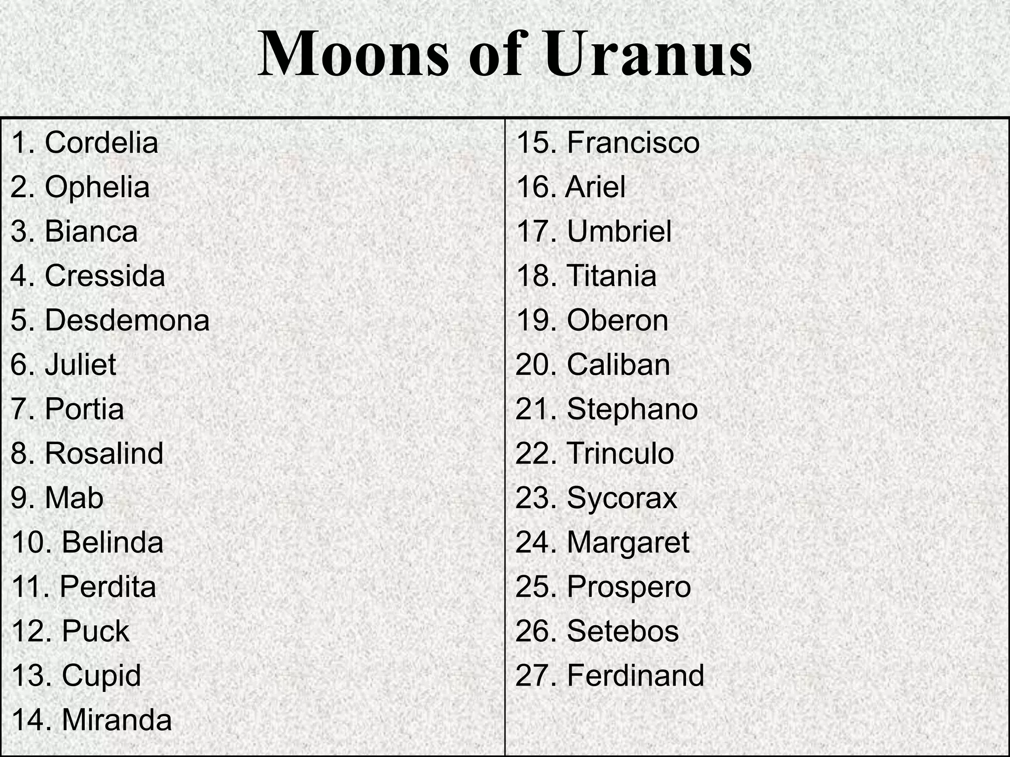 Moons of Uranus
1. Cordelia
2. Ophelia
3. Bianca
4. Cressida
5. Desdemona
6. Juliet
7. Portia
8. Rosalind
9. Mab
10. Belinda
11. Perdita
12. Puck
13. Cupid
14. Miranda

15. Francisco
16. Ariel
17. Umbriel
18. Titania
19. Oberon
20. Caliban
21. Stephano
22. Trinculo
23. Sycorax
24. Margaret
25. Prospero
26. Setebos
27. Ferdinand

 