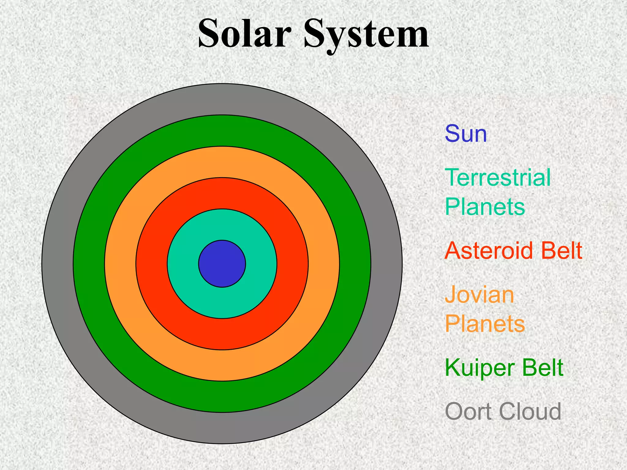 Solar System
Sun

Terrestrial
Planets
Asteroid Belt
Jovian
Planets
Kuiper Belt
Oort Cloud

 