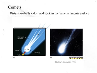 Comets 
Dirty snowballs - dust and rock in methane, ammonia and ice 
All light is reflected from the Sun - the comet makes no light of its own 
Halley’s Comet in 1986 
The nucleus is a few km in diameter 
