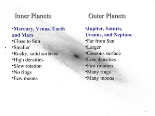 Inner Planets 
•Mercury, Venus, Earth 
and Mars 
•Close to Sun 
•Smaller 
•Rocky, solid surfaces 
•High densities 
•Slow rotation 
•No rings 
•Few moons 
Outer Planets 
•Jupiter, Saturn, 
Uranus, and Neptune 
•Far from Sun 
•Larger 
•Gaseous surface 
•Low densities 
•Fast rotation 
•Many rings 
•Many moons 
 