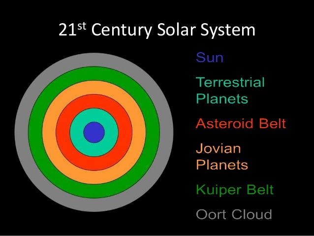 The Solar System