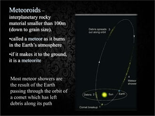 Meteoroids –
interplanetary rocky
material smaller than 100m
(down to grain size).
•called a meteor as it burns
in the Earth’s atmosphere
•if it makes it to the ground,
it is a meteorite
Most meteor showers are
the result of the Earth
passing through the orbit of
a comet which has left
debris along its path
 